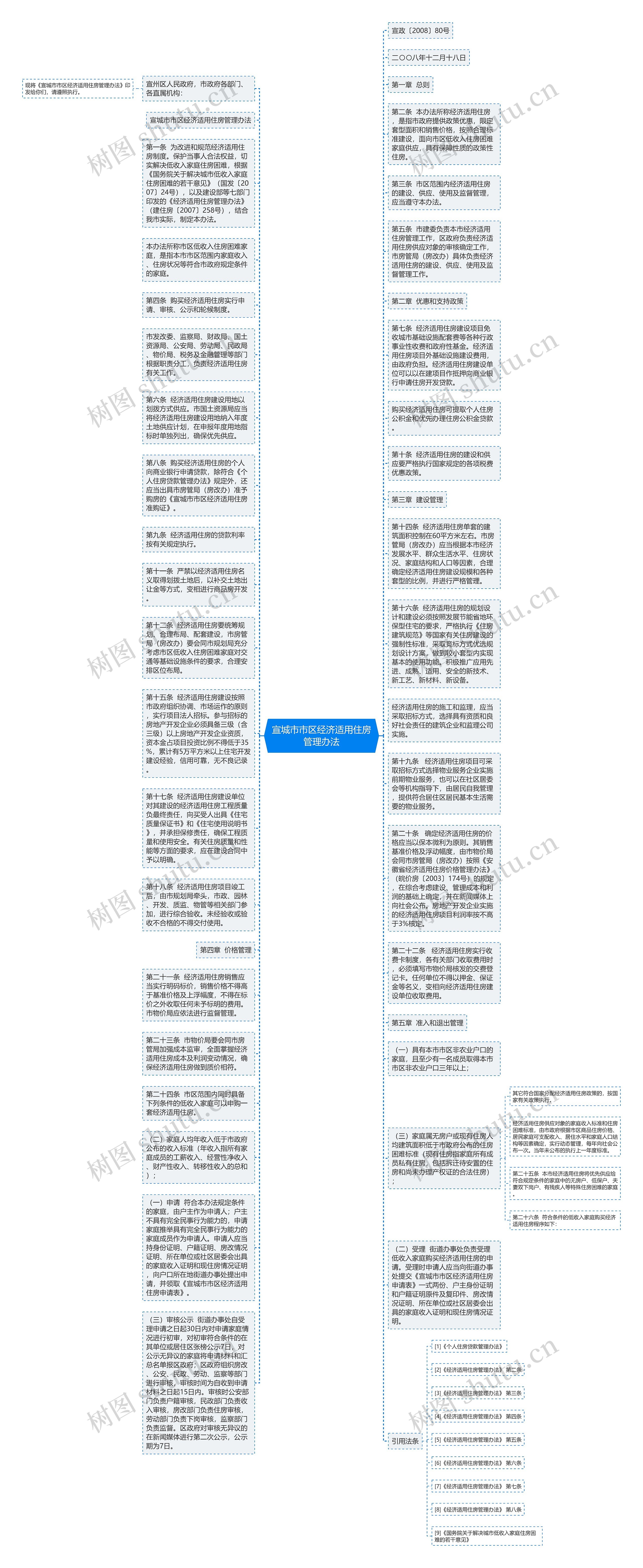 宣城市市区经济适用住房管理办法思维导图