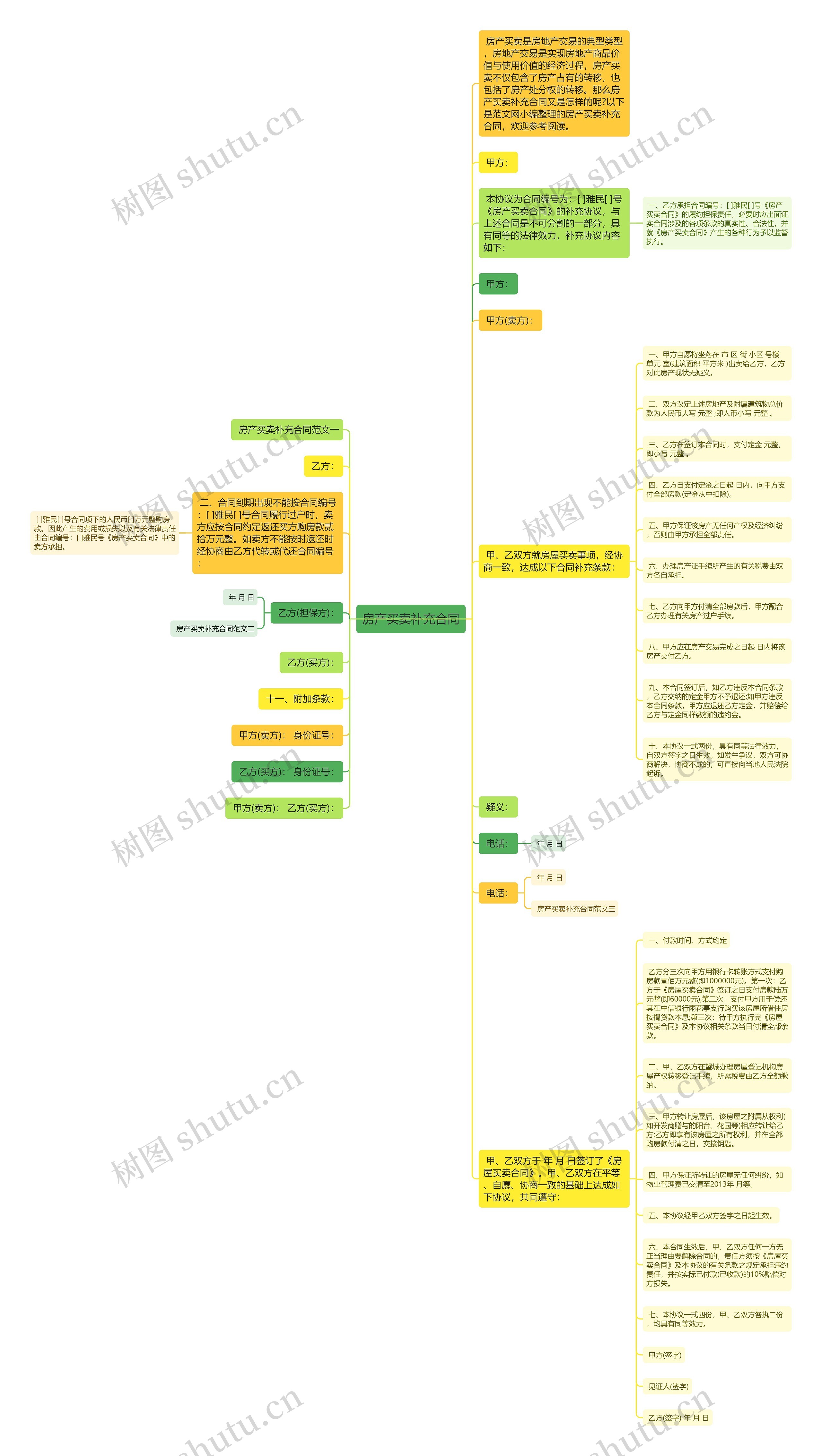 房产买卖补充合同思维导图