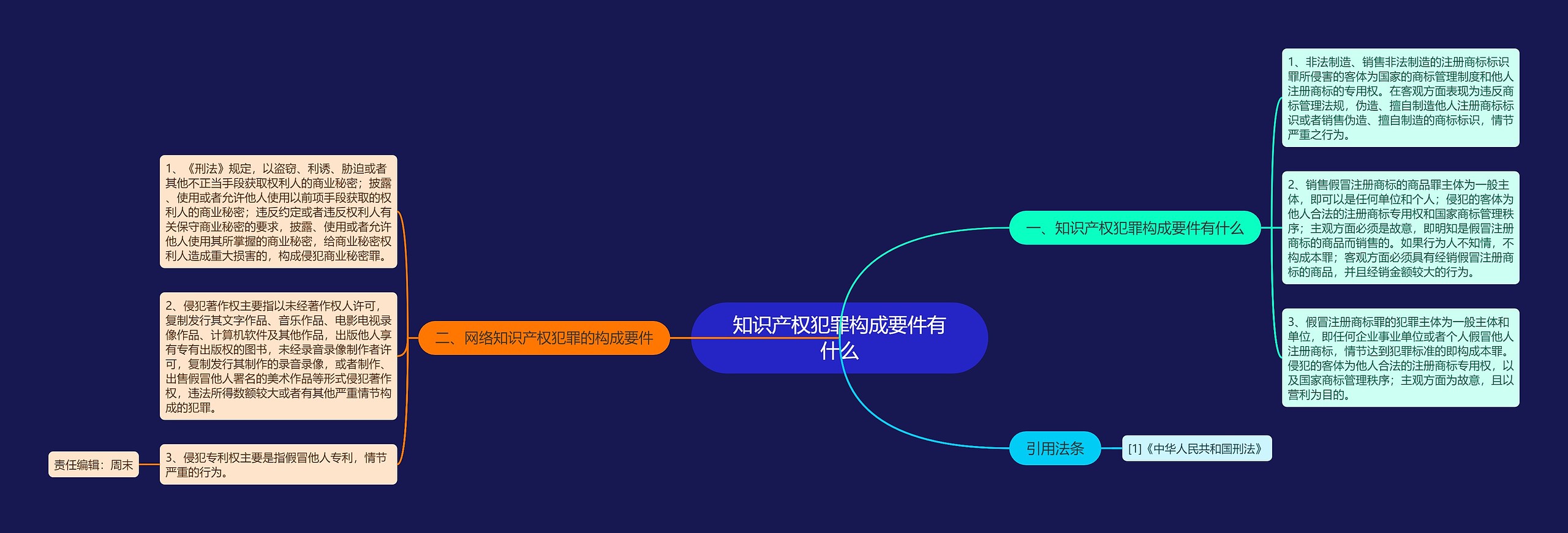 知识产权犯罪构成要件有什么思维导图