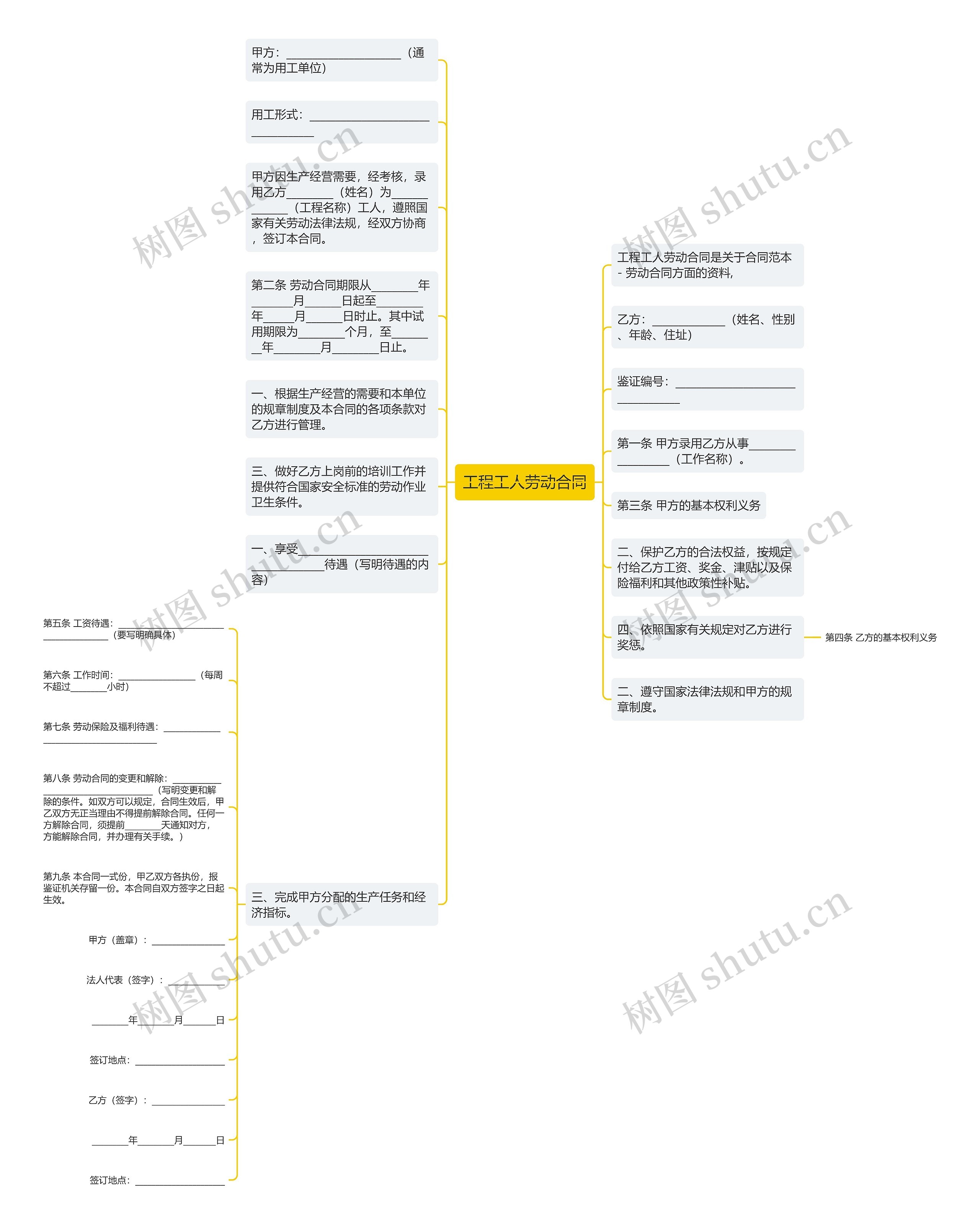 工程工人劳动合同思维导图