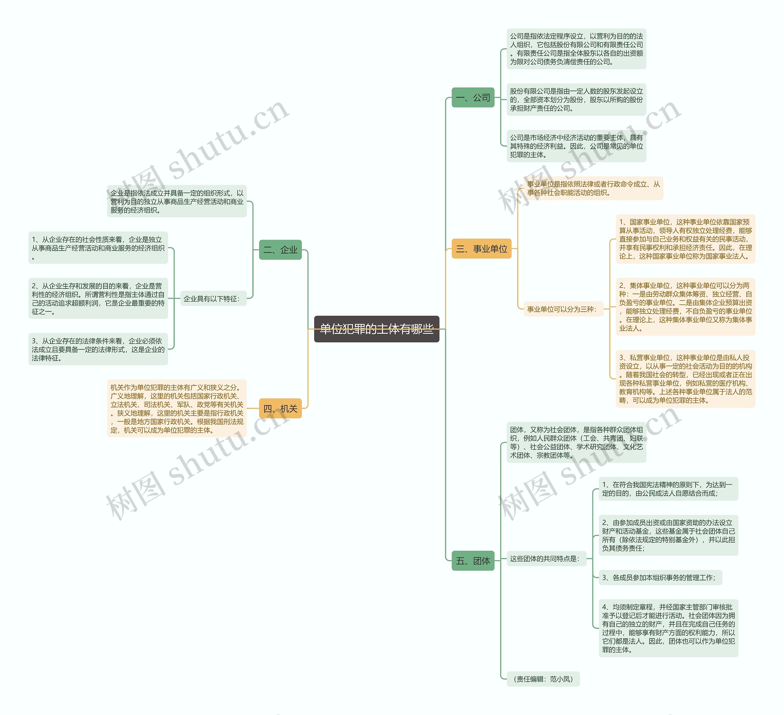 单位犯罪的主体有哪些思维导图