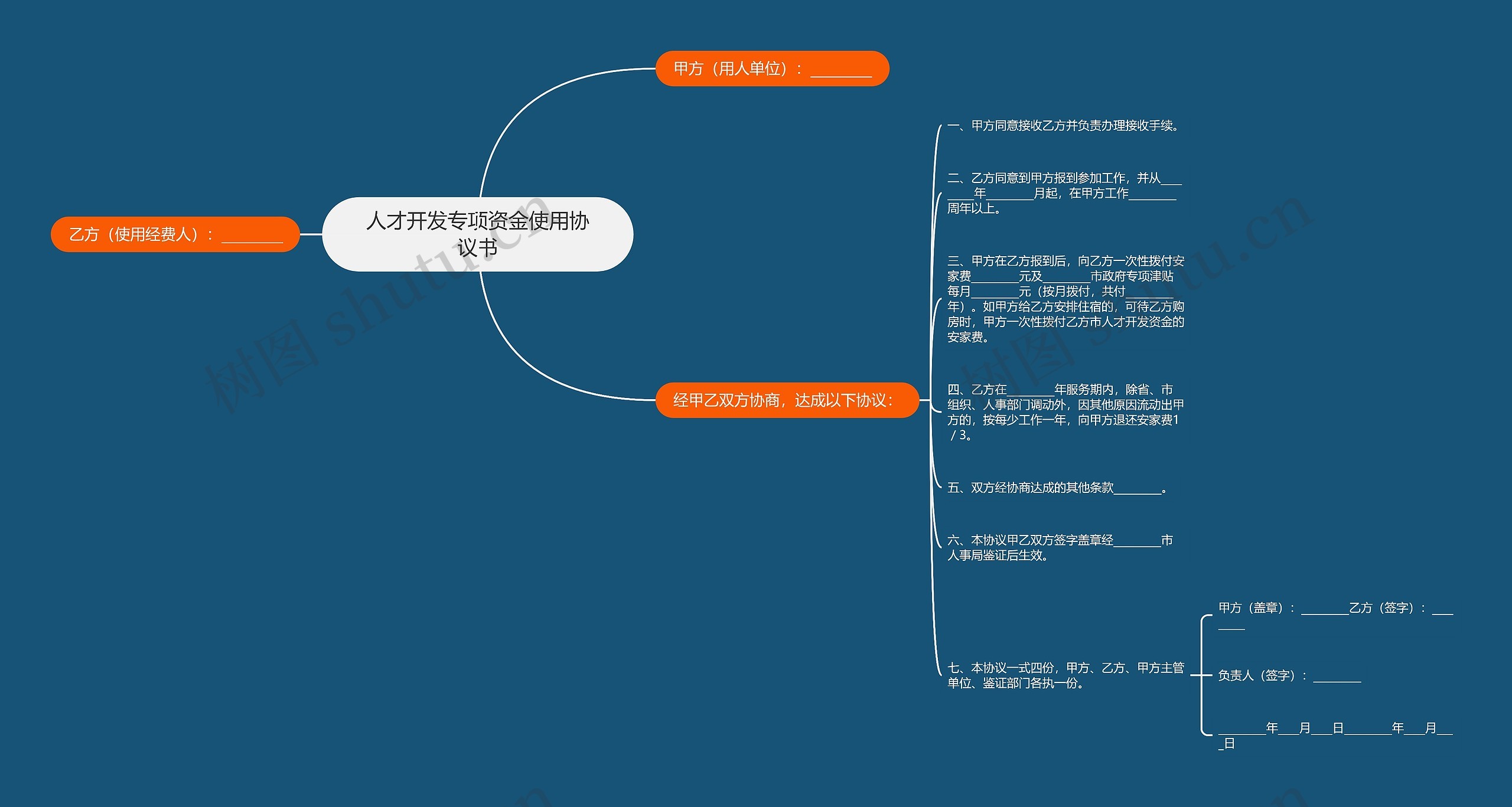 人才开发专项资金使用协议书思维导图