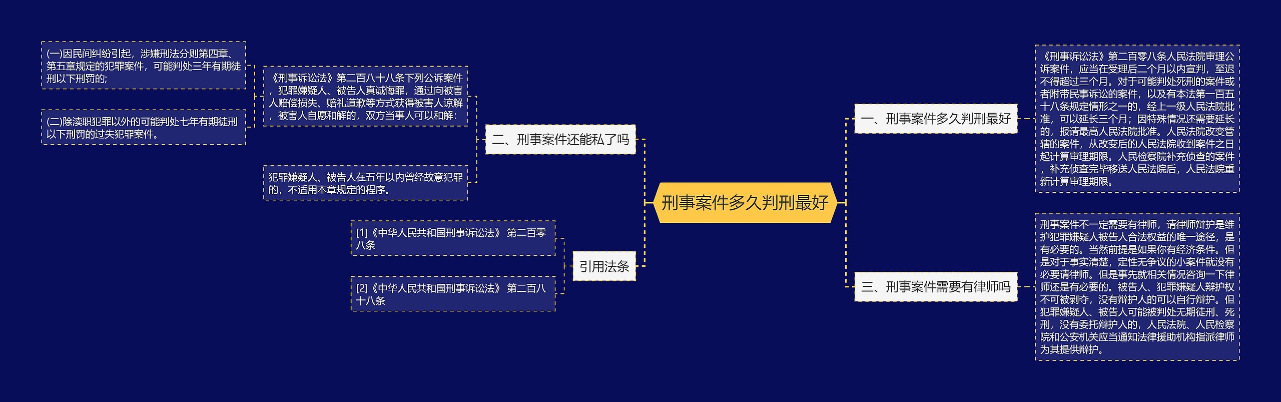 刑事案件多久判刑最好思维导图