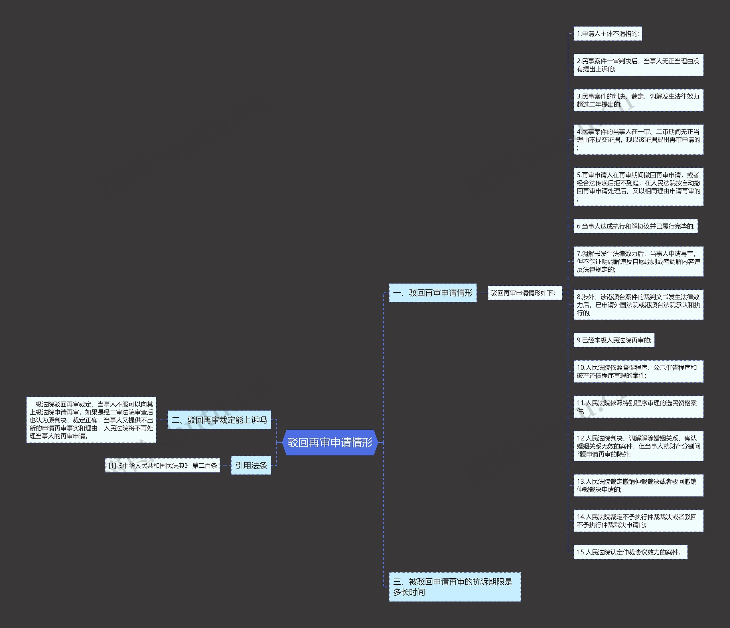 驳回再审申请情形思维导图