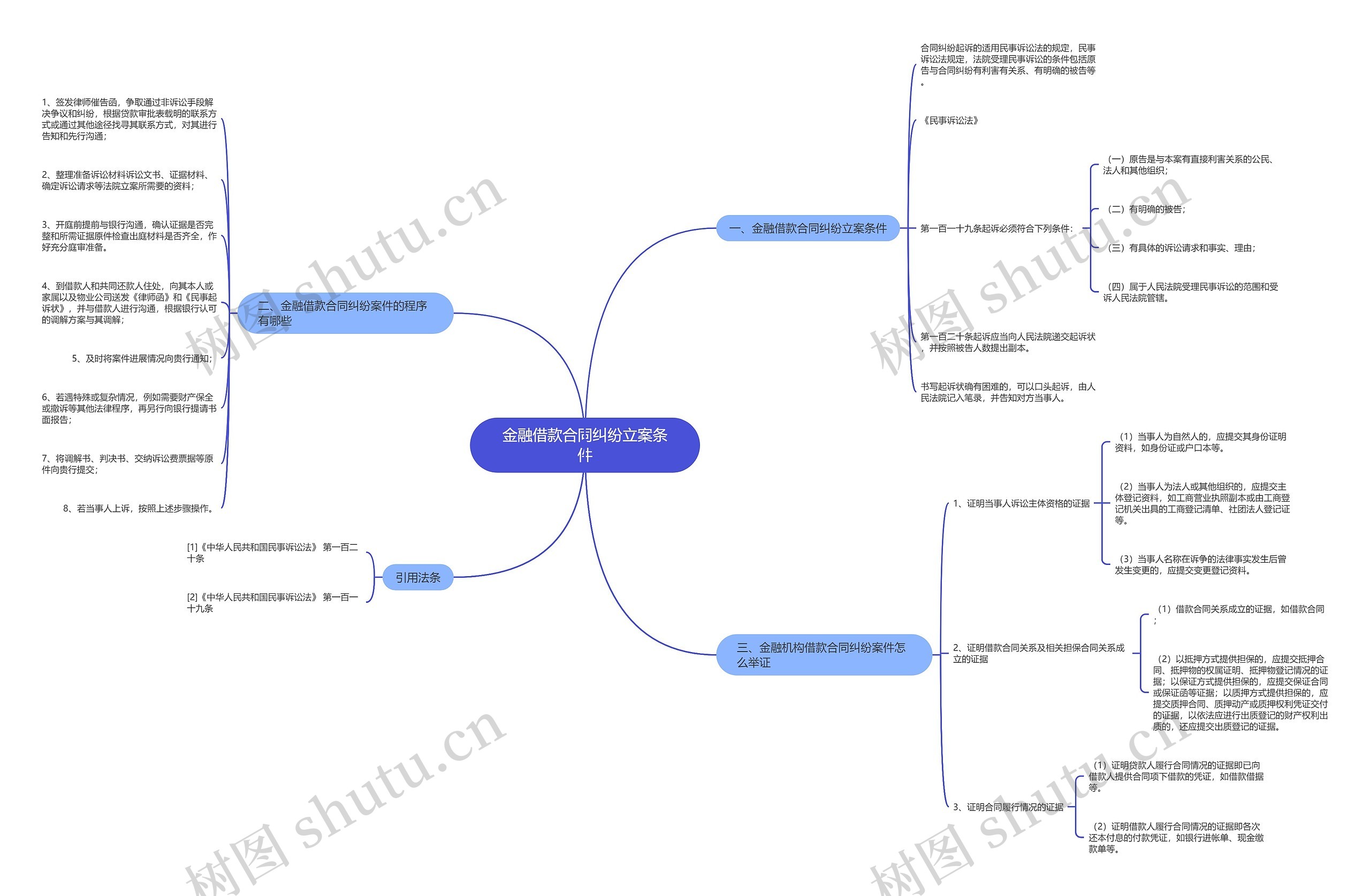 金融借款合同纠纷立案条件思维导图