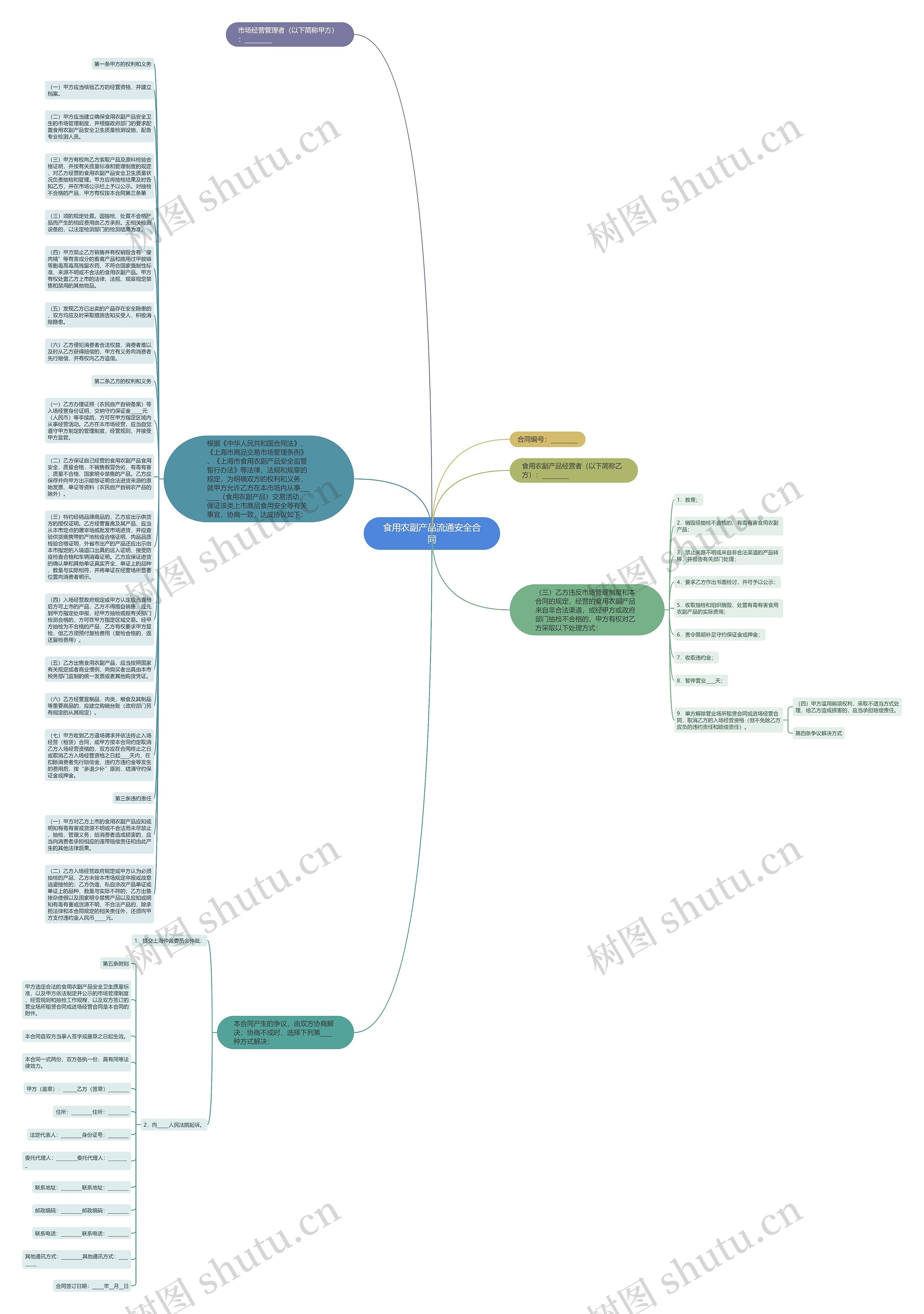 食用农副产品流通安全合同思维导图
