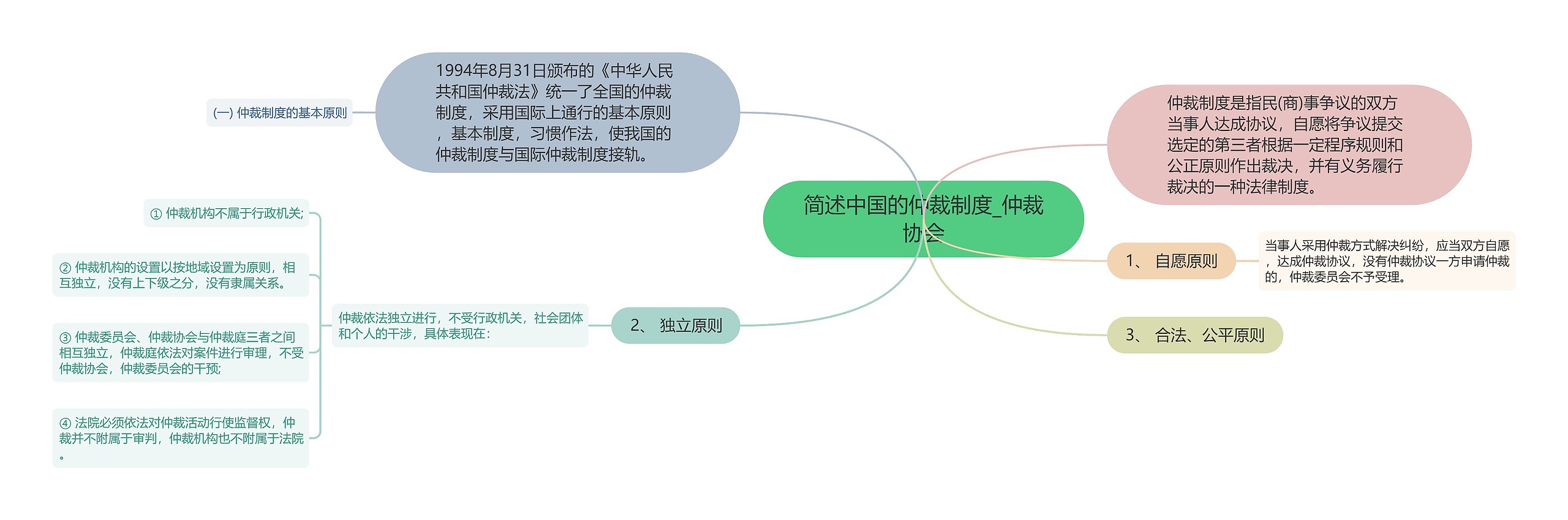 简述中国的仲裁制度_仲裁协会思维导图