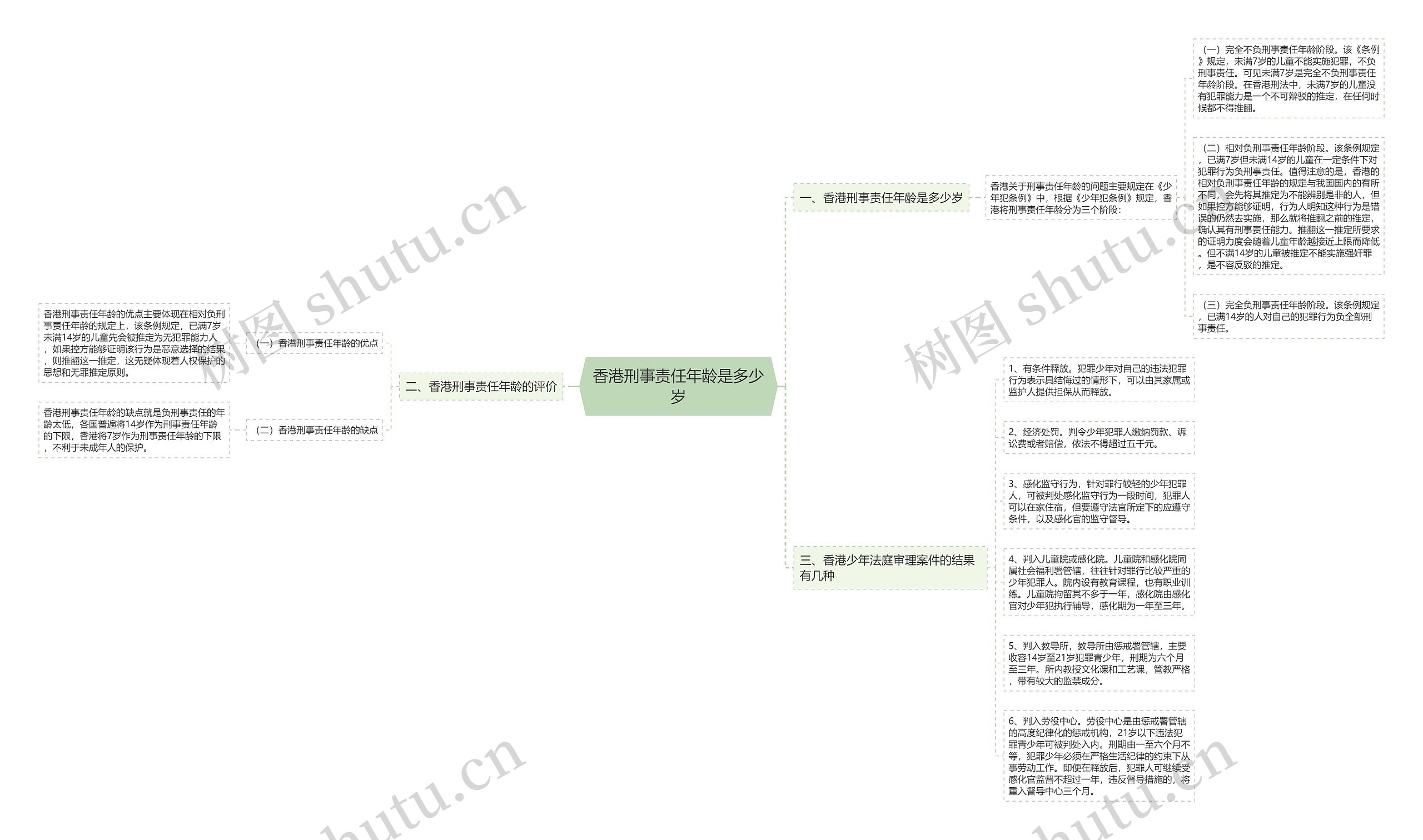 香港刑事责任年龄是多少岁思维导图