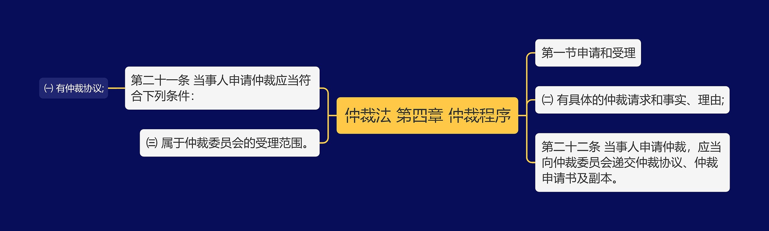 仲裁法 第四章 仲裁程序思维导图