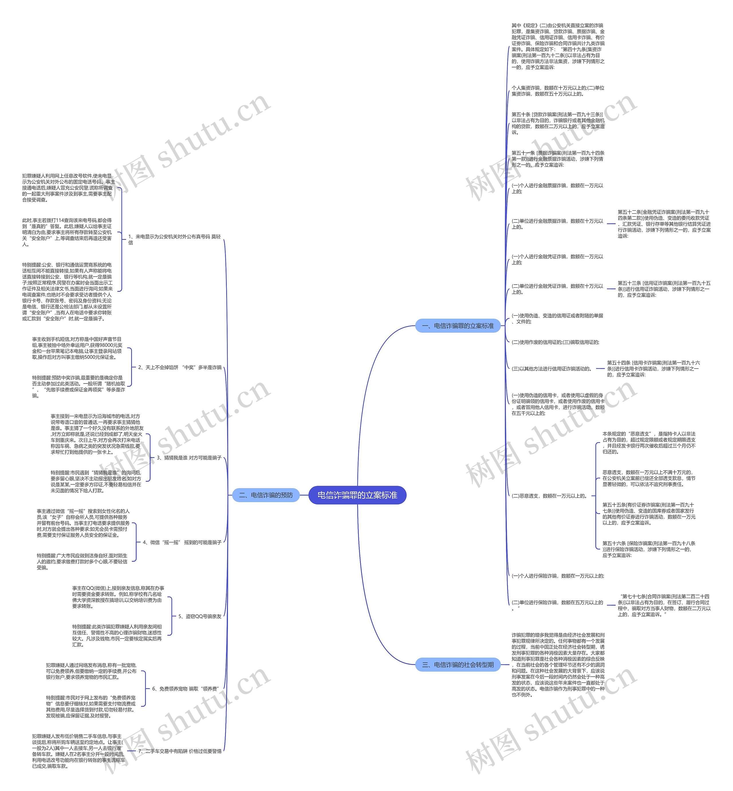 电信诈骗罪的立案标准思维导图
