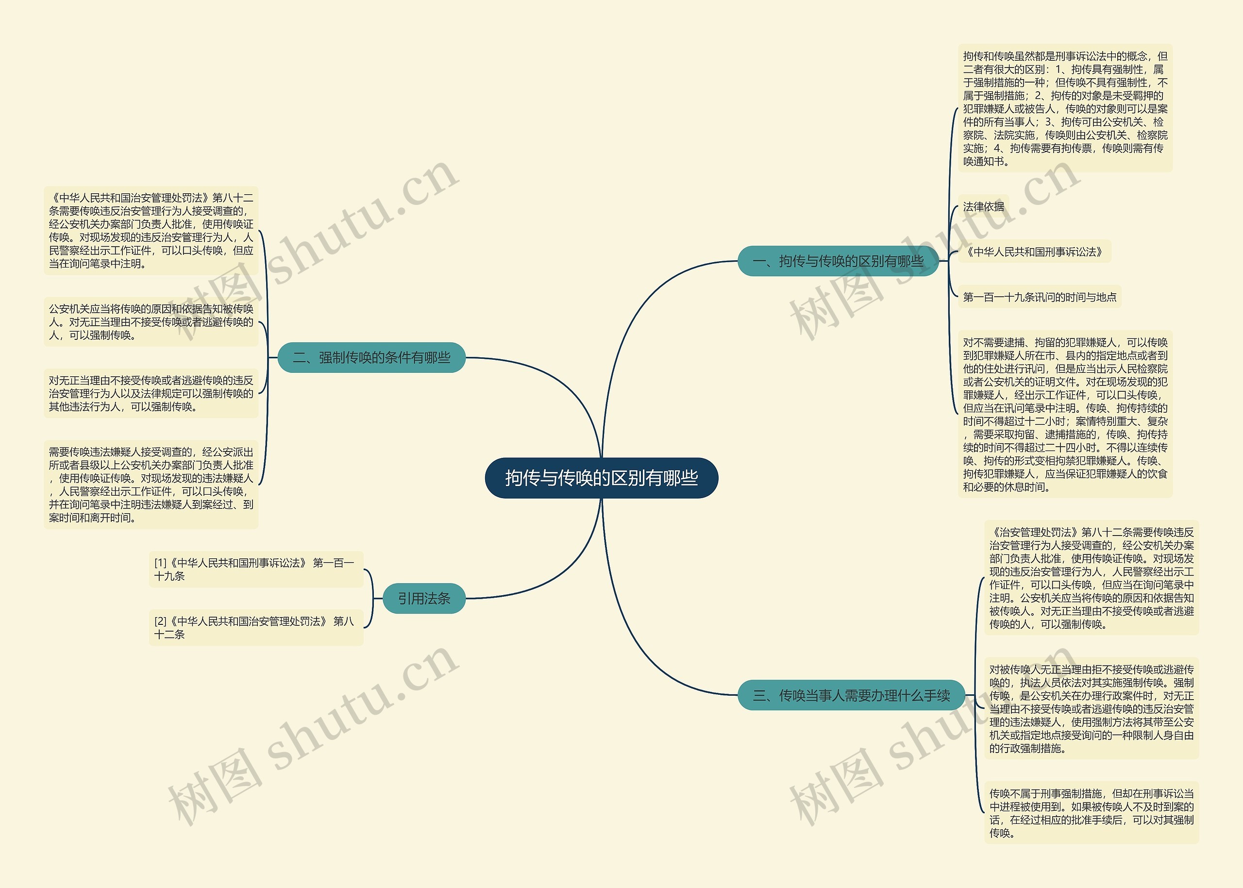 拘传与传唤的区别有哪些思维导图