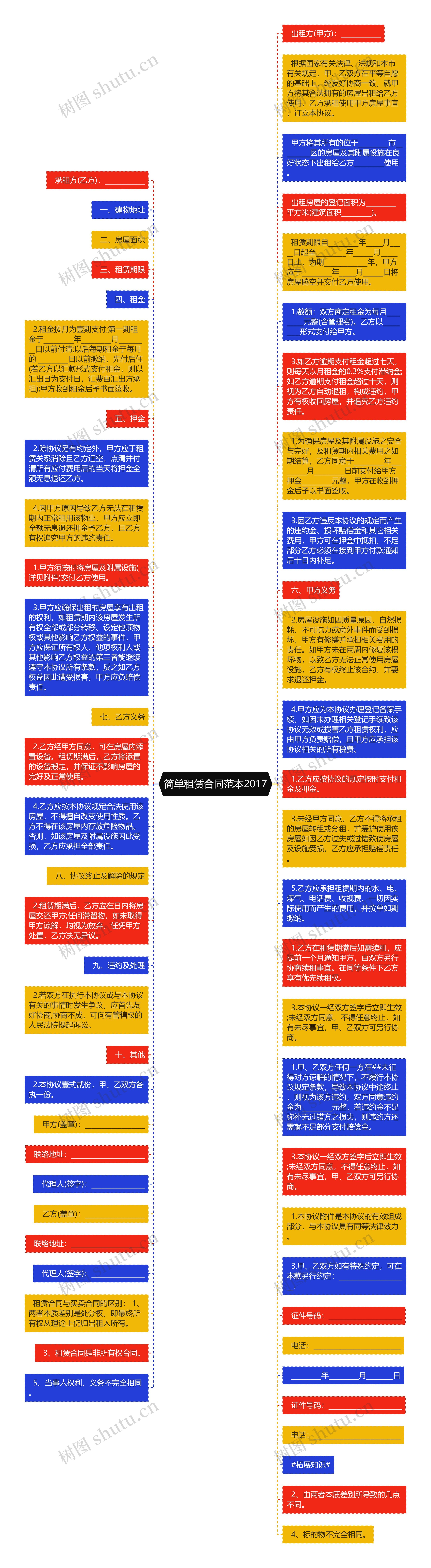 简单租赁合同范本2017思维导图