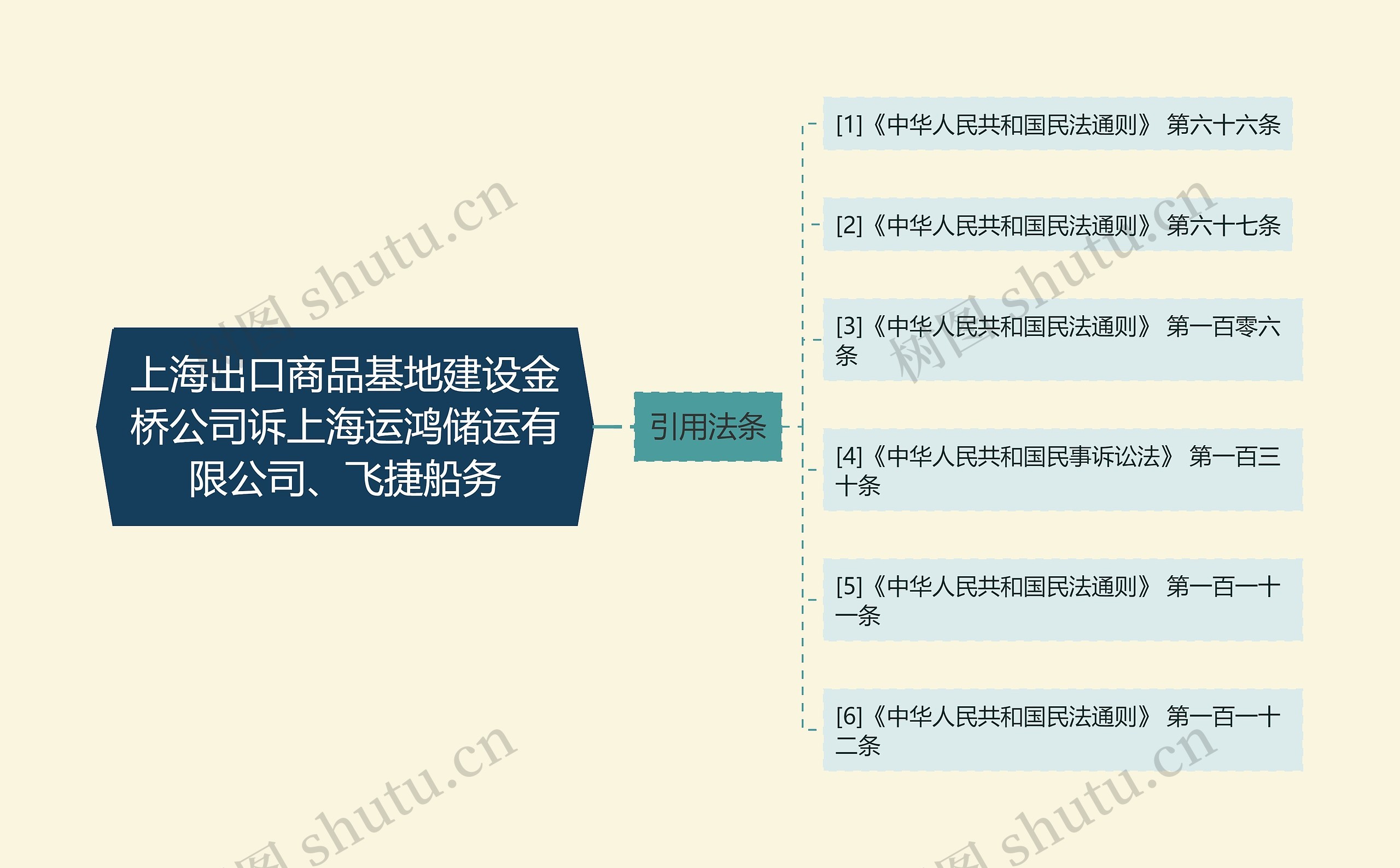 上海出口商品基地建设金桥公司诉上海运鸿储运有限公司、飞捷船务思维导图
