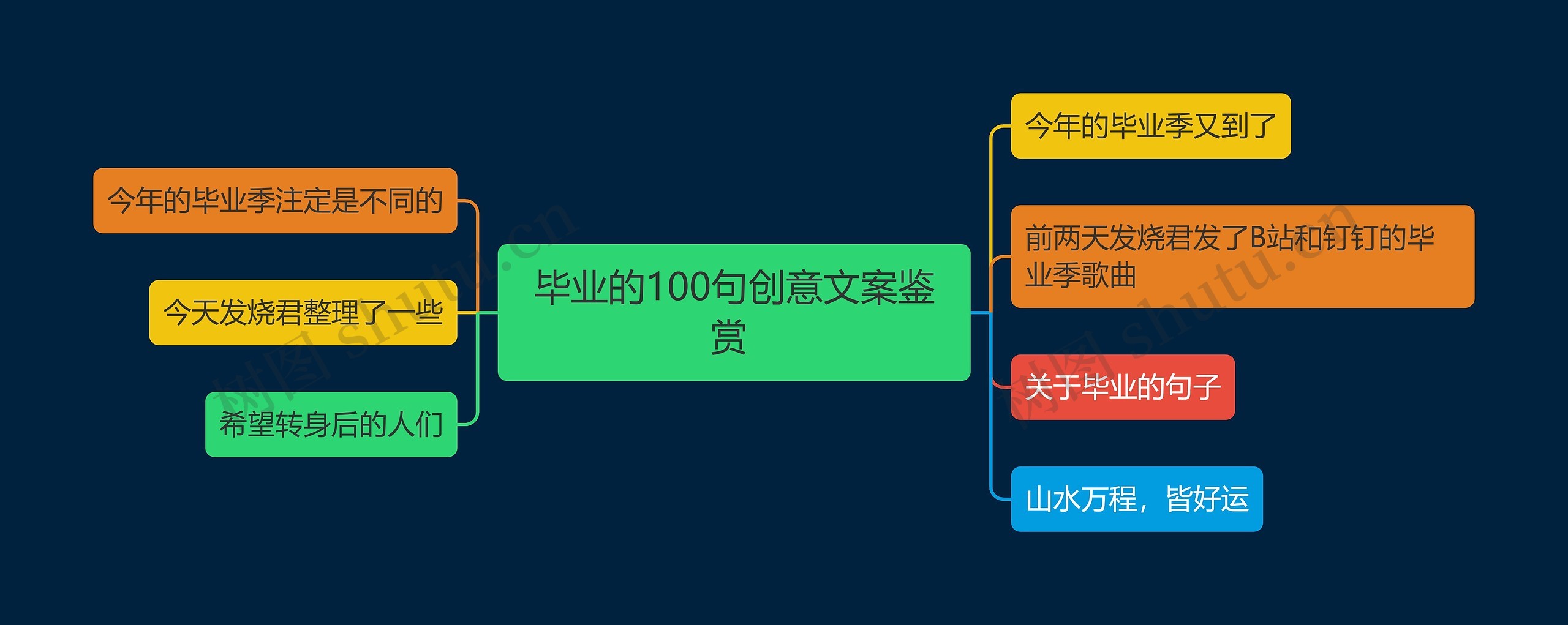 毕业的100句创意文案鉴赏 思维导图