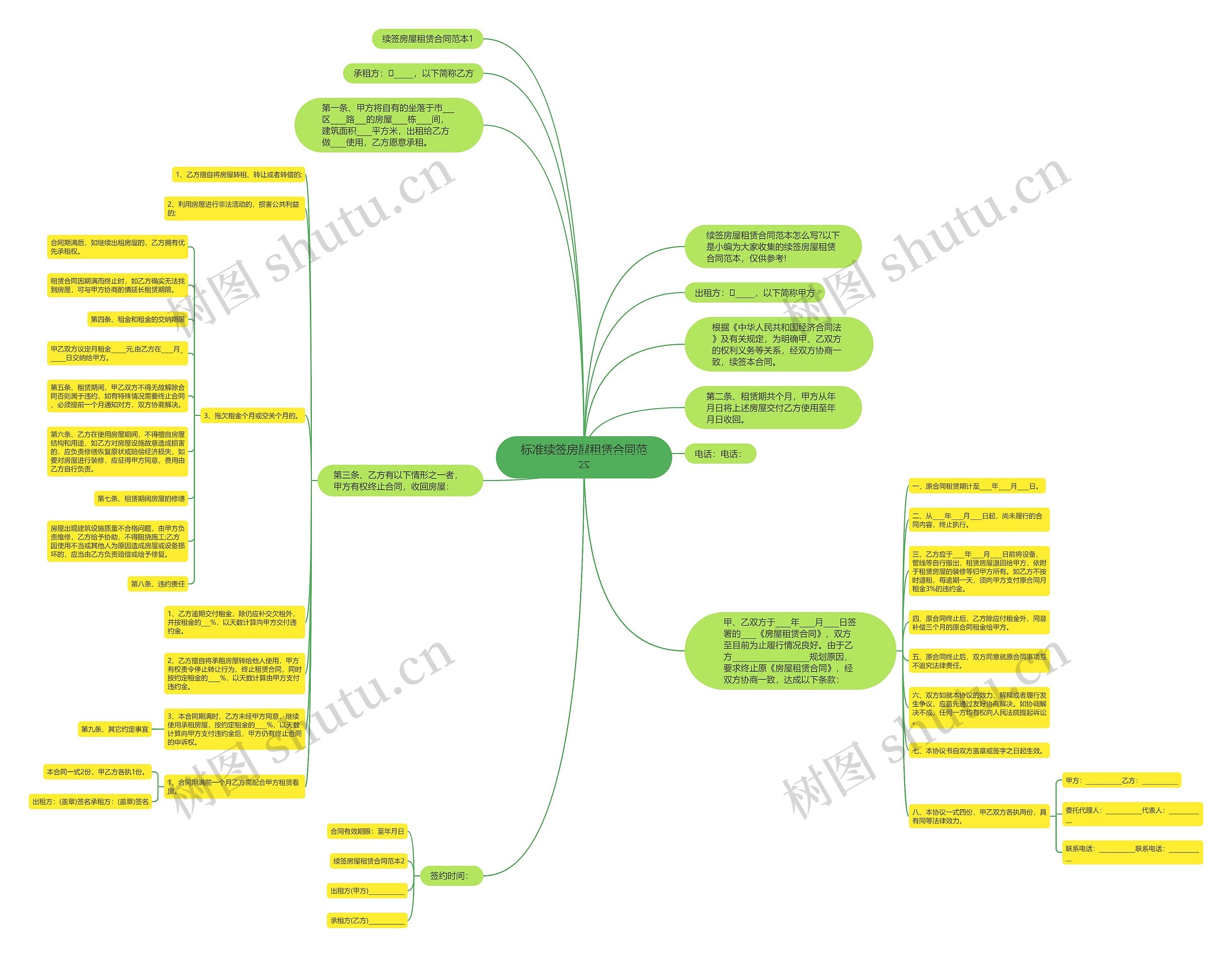 标准续签房屋租赁合同范本思维导图