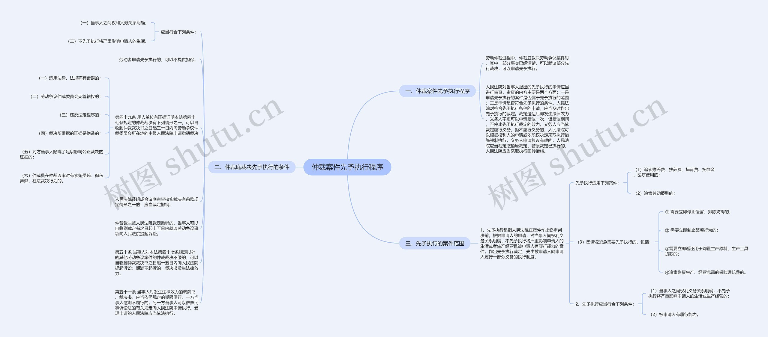 仲裁案件先予执行程序思维导图