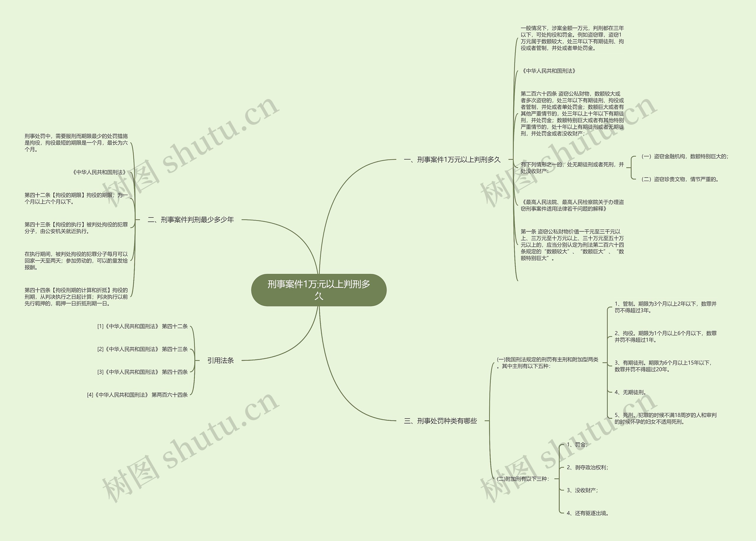 刑事案件1万元以上判刑多久思维导图