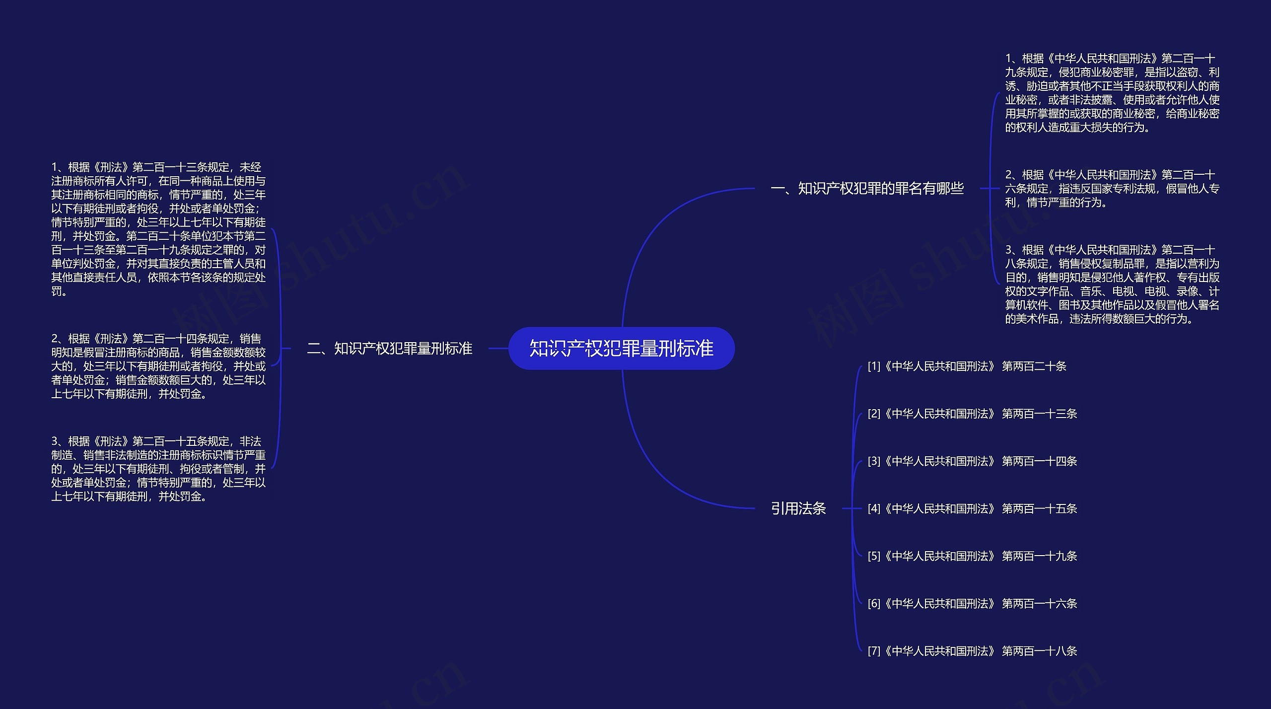 知识产权犯罪量刑标准思维导图