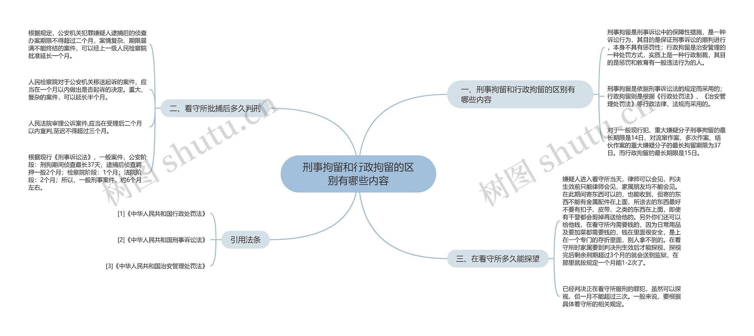 刑事拘留和行政拘留的区别有哪些内容思维导图