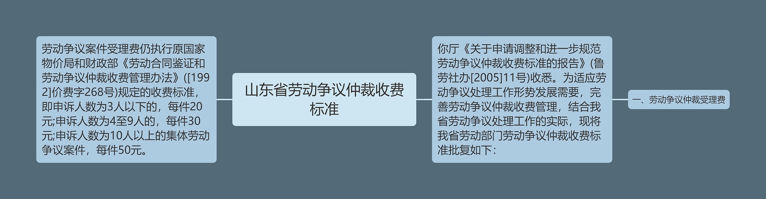 山东省劳动争议仲裁收费标准