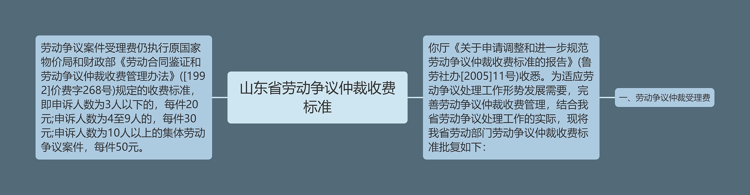 山东省劳动争议仲裁收费标准思维导图