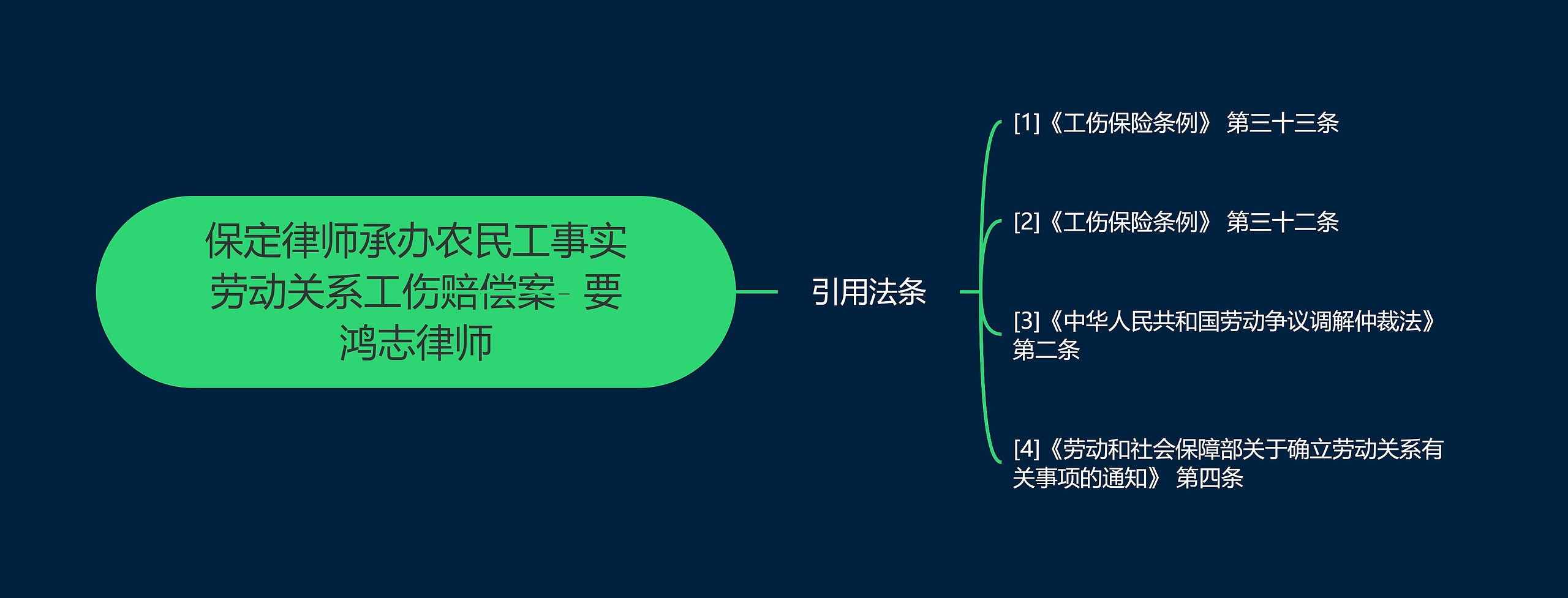 保定律师承办农民工事实劳动关系工伤赔偿案- 要鸿志律师思维导图