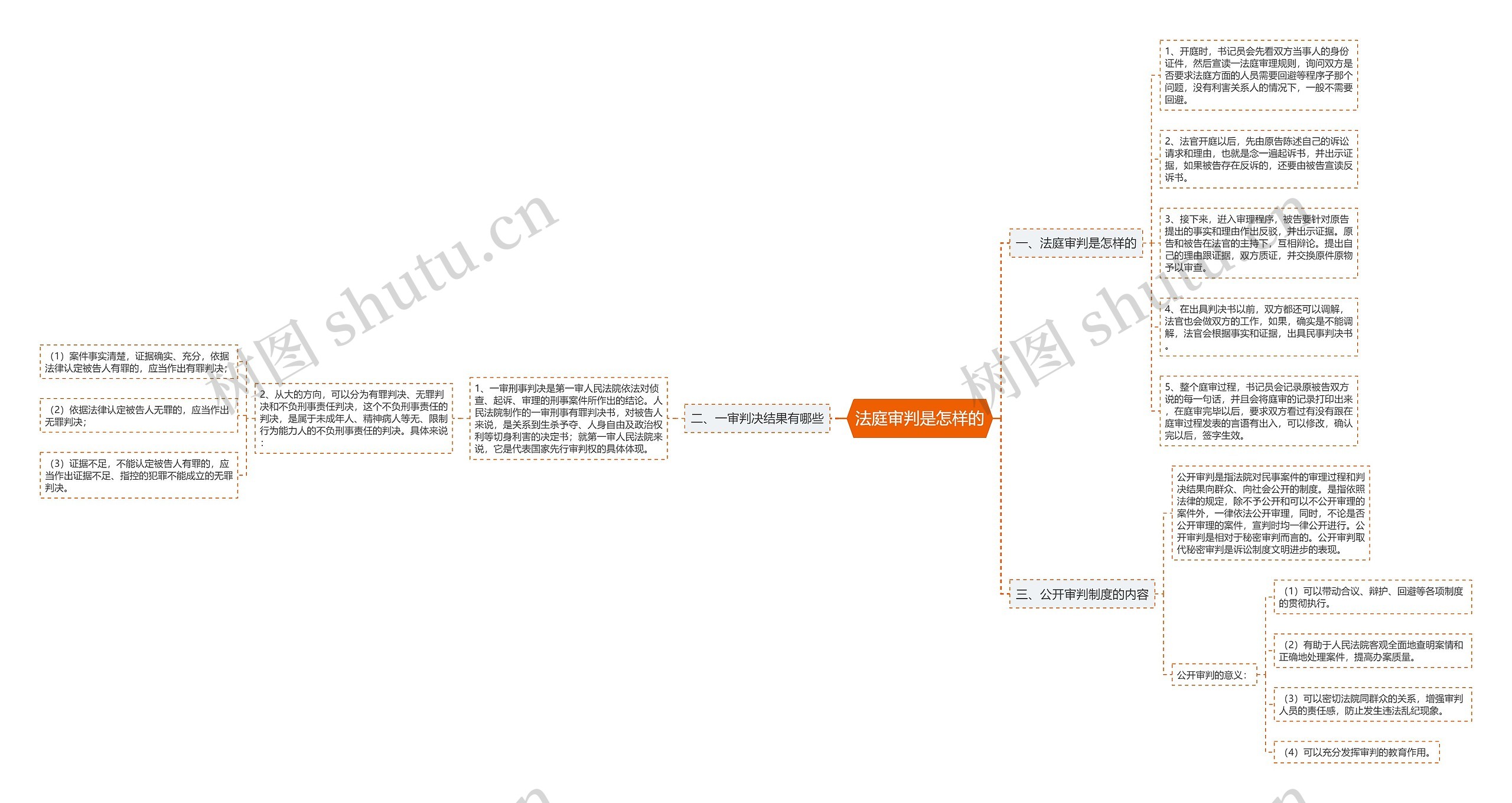法庭审判是怎样的思维导图