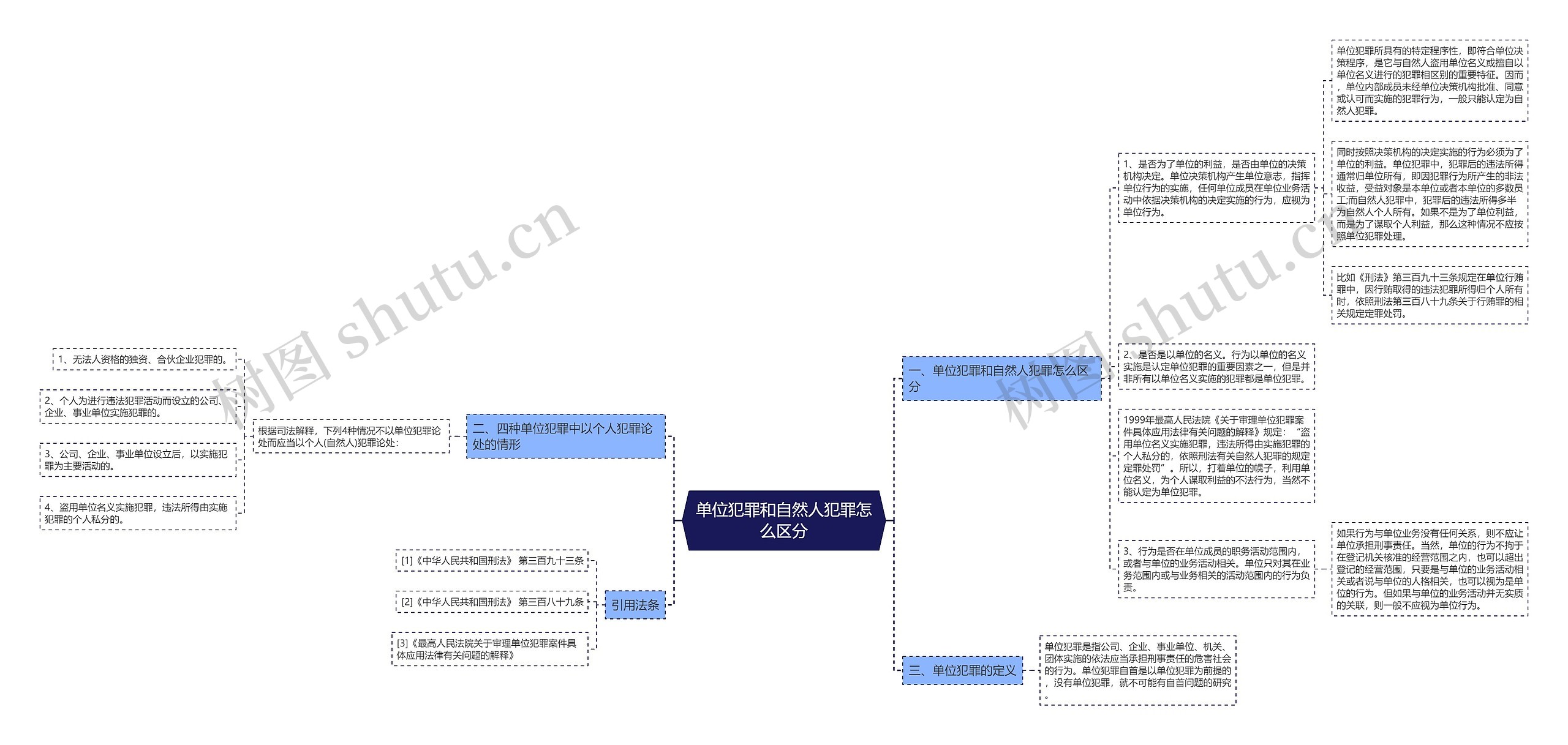 单位犯罪和自然人犯罪怎么区分思维导图