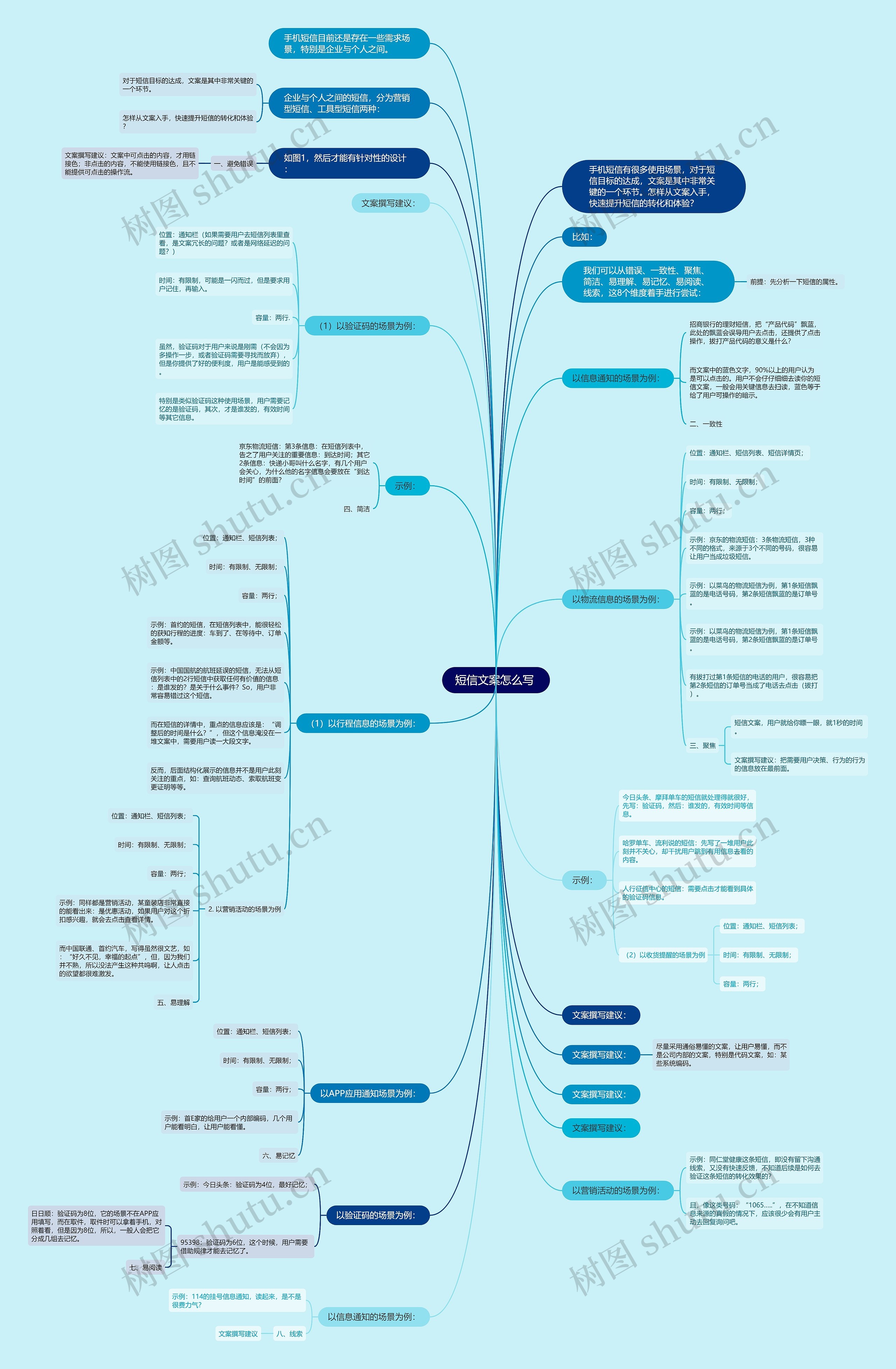 短信文案怎么写 思维导图