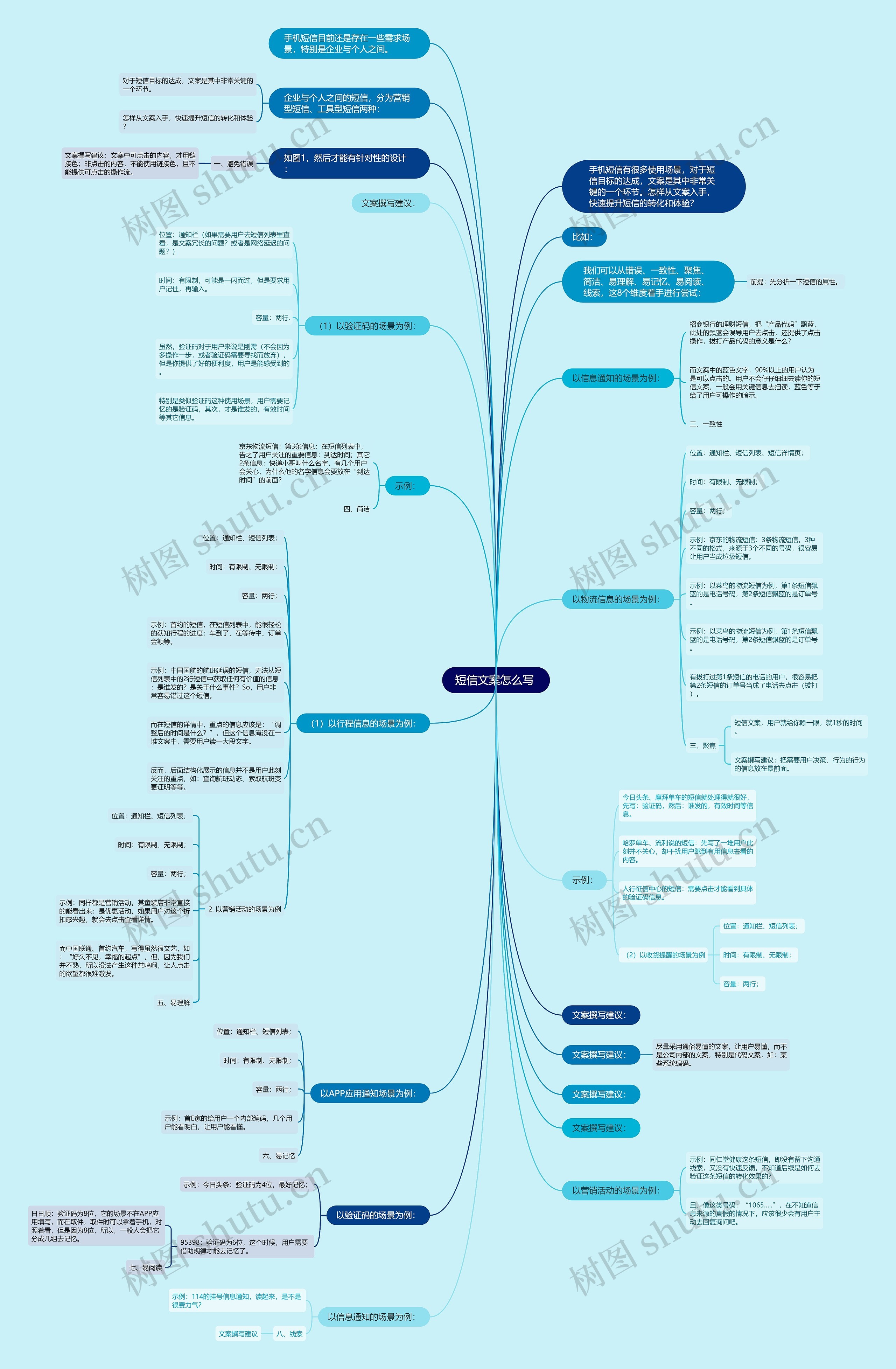 短信文案怎么写 思维导图高清图 短信文案怎么写 思维导图