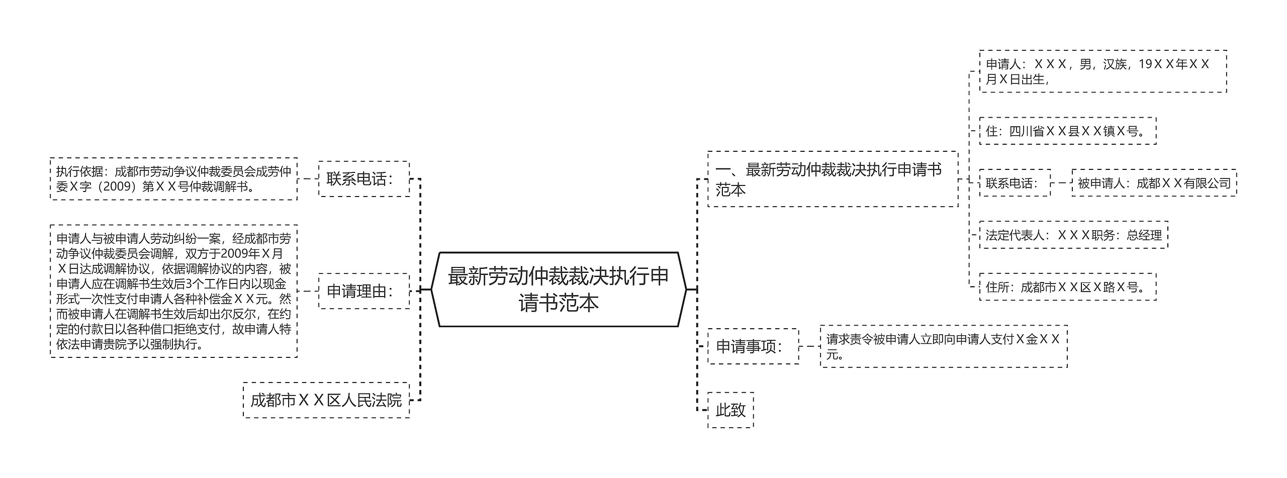 最新劳动仲裁裁决执行申请书范本思维导图