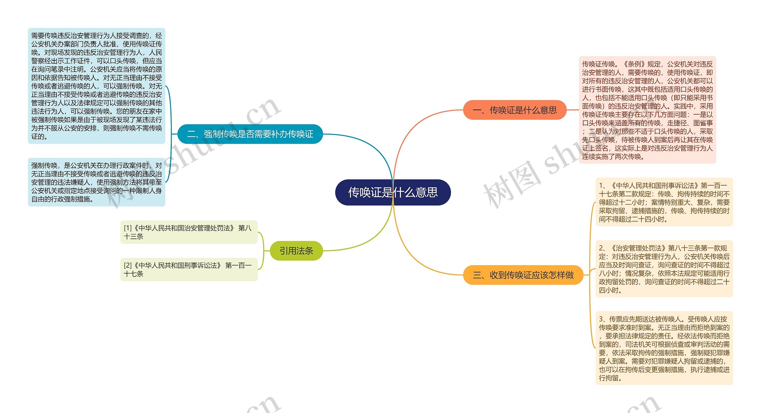 传唤证是什么意思思维导图