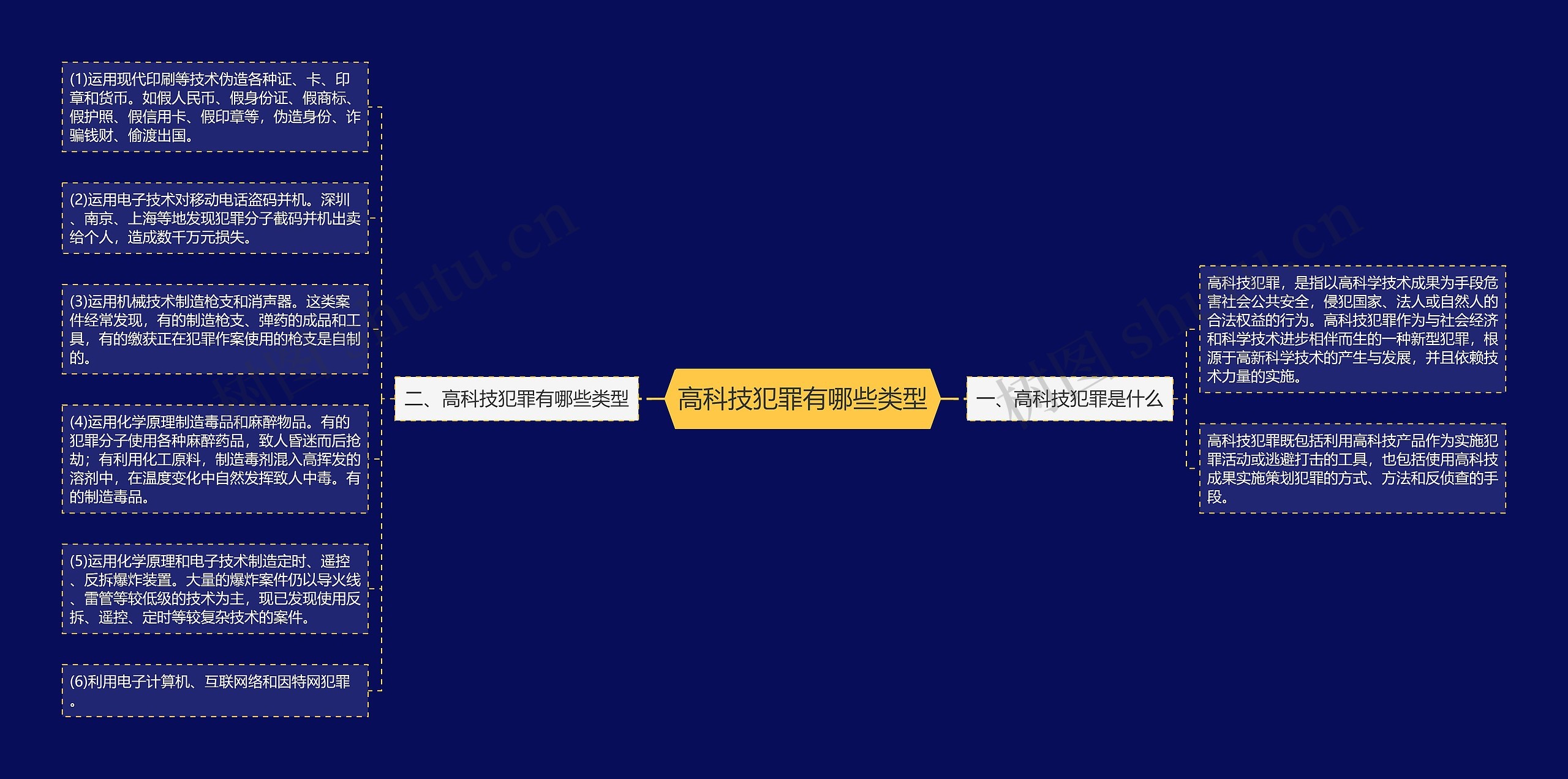 高科技犯罪有哪些类型思维导图