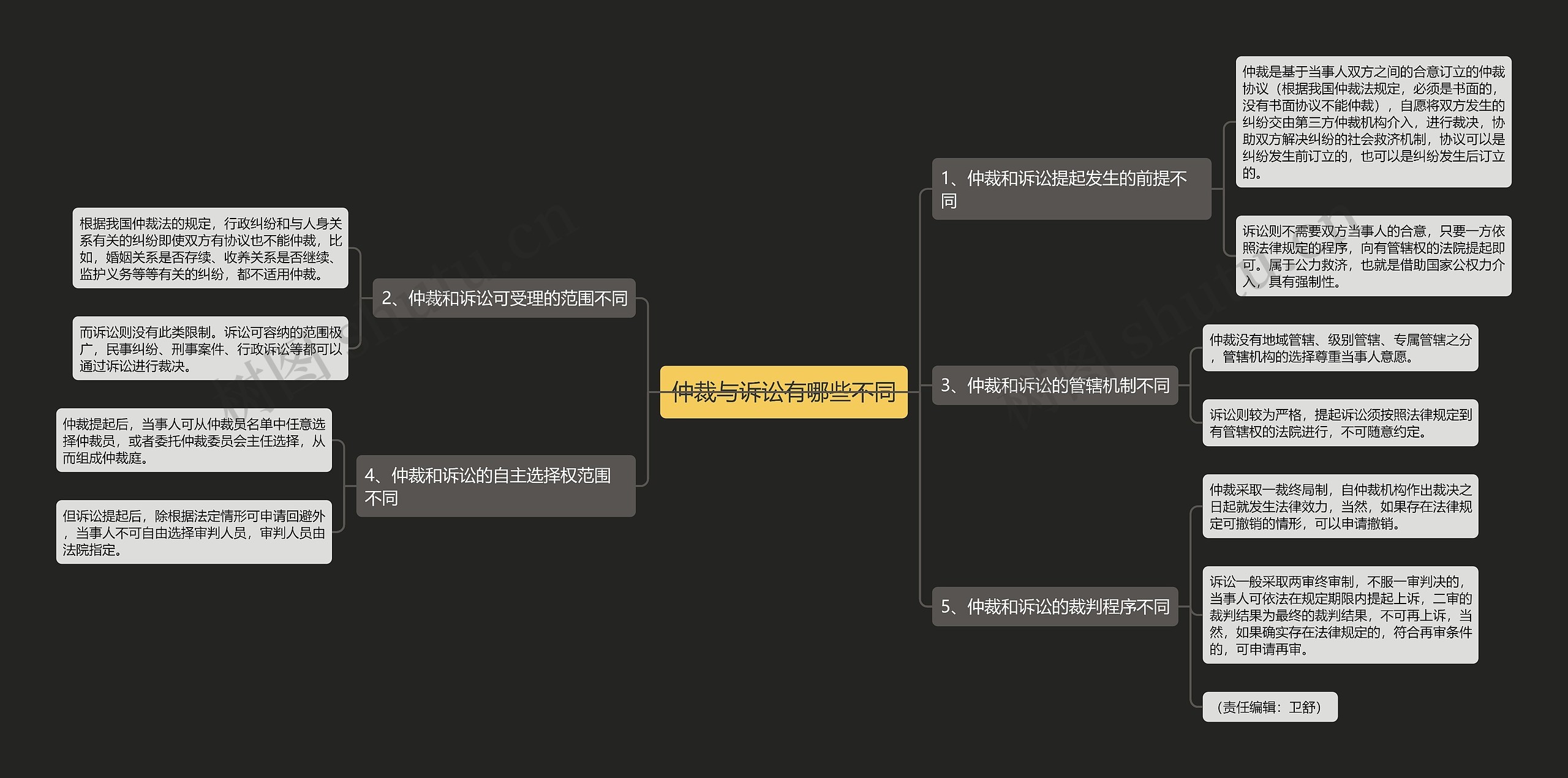 仲裁与诉讼有哪些不同思维导图