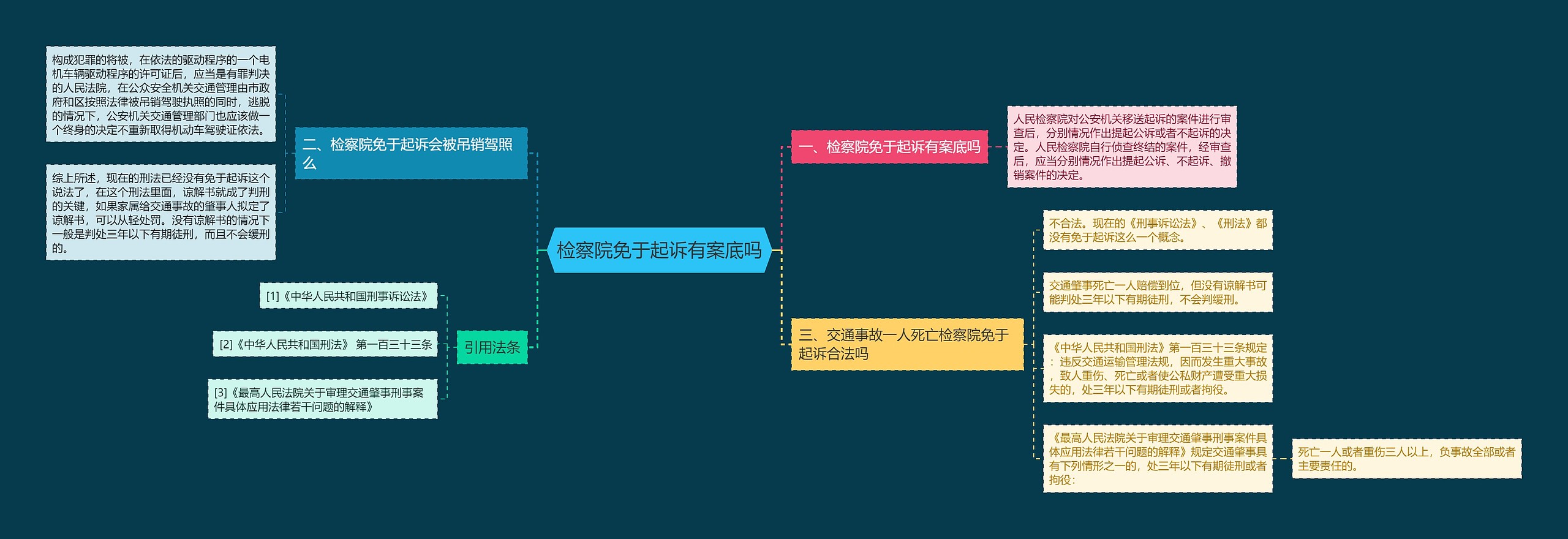 检察院免于起诉有案底吗思维导图