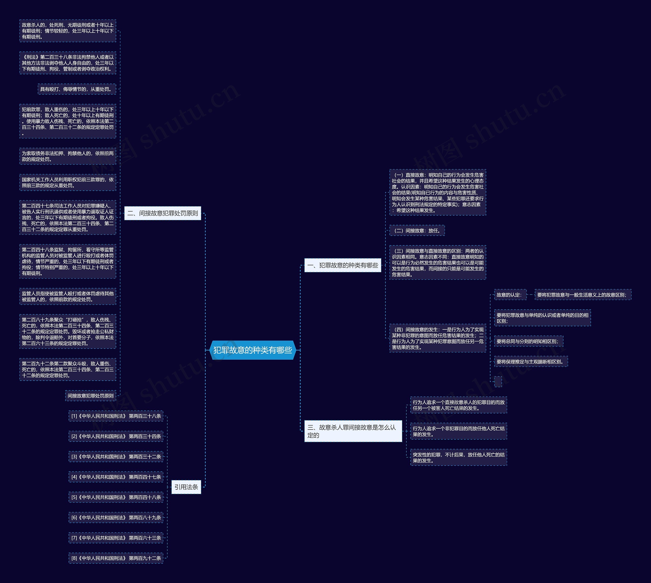 犯罪故意的种类有哪些思维导图