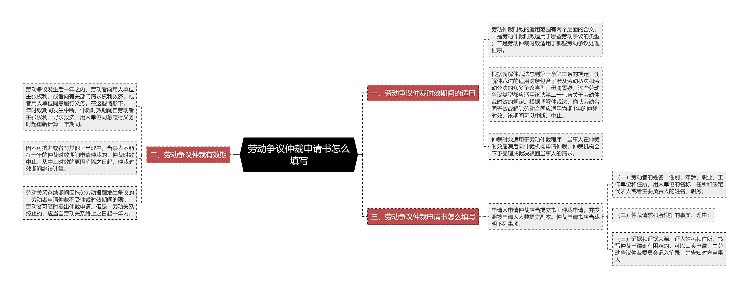 劳动争议仲裁申请书怎么填写思维导图