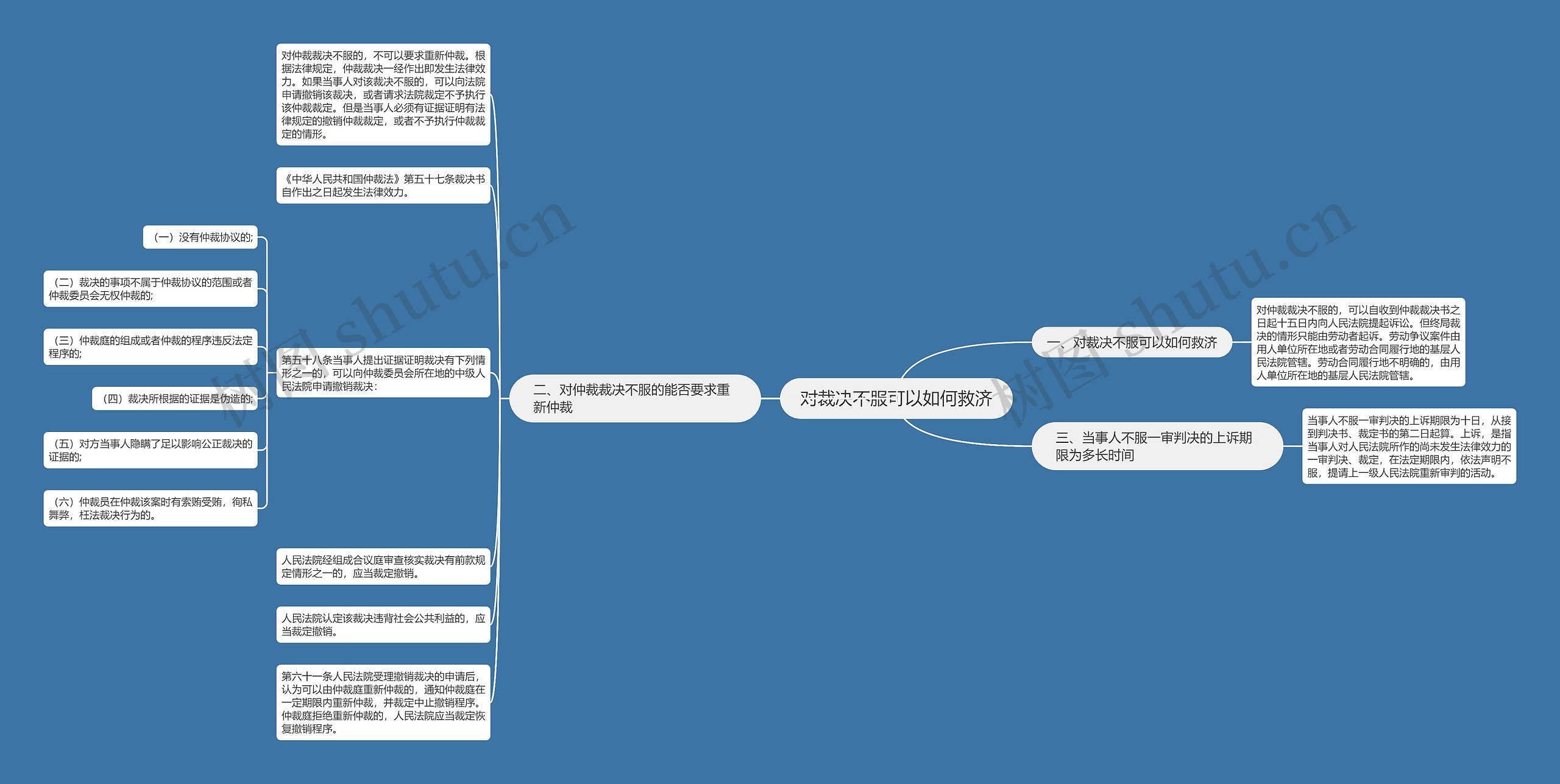 对裁决不服可以如何救济思维导图