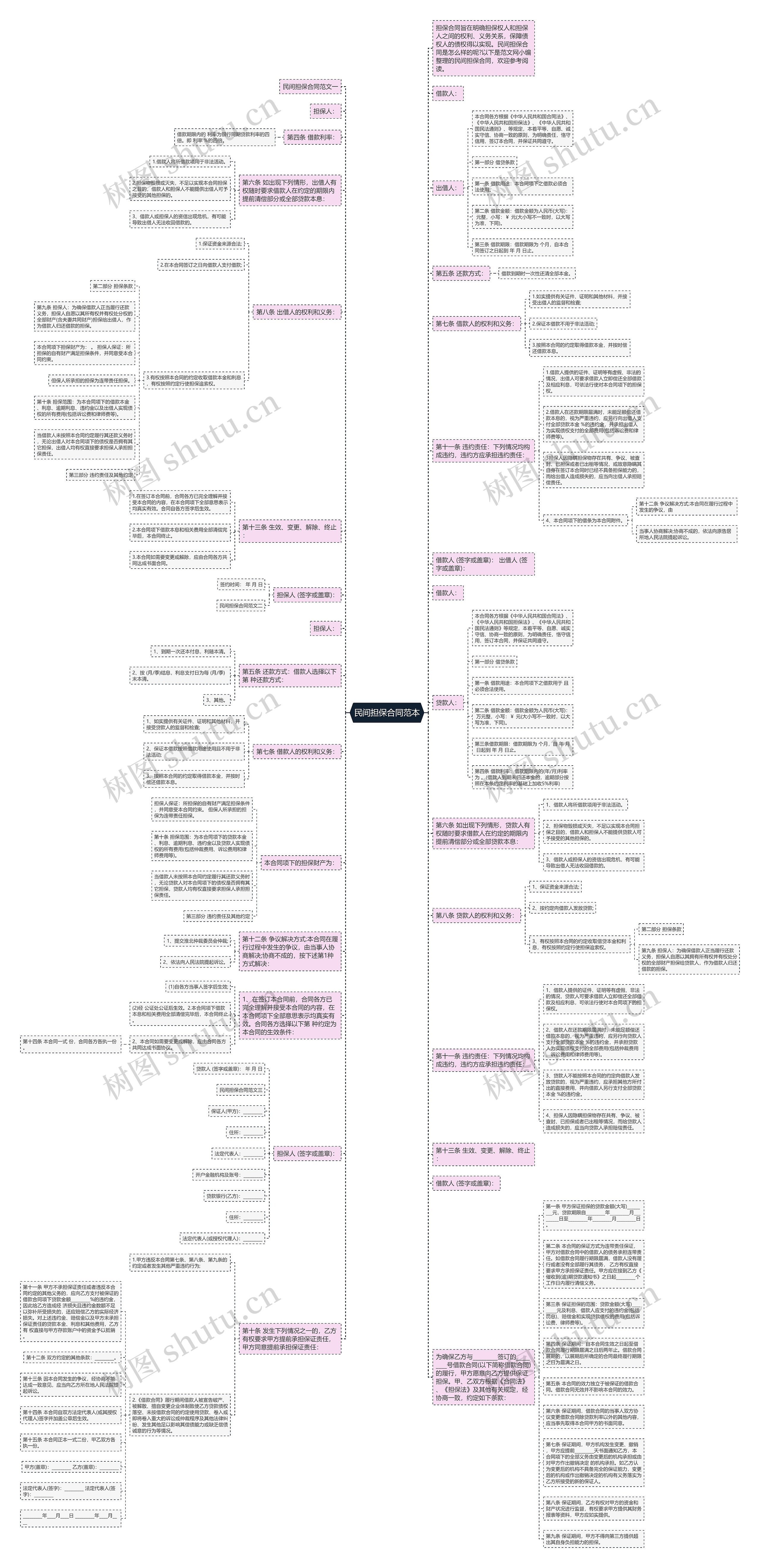 民间担保合同范本思维导图
