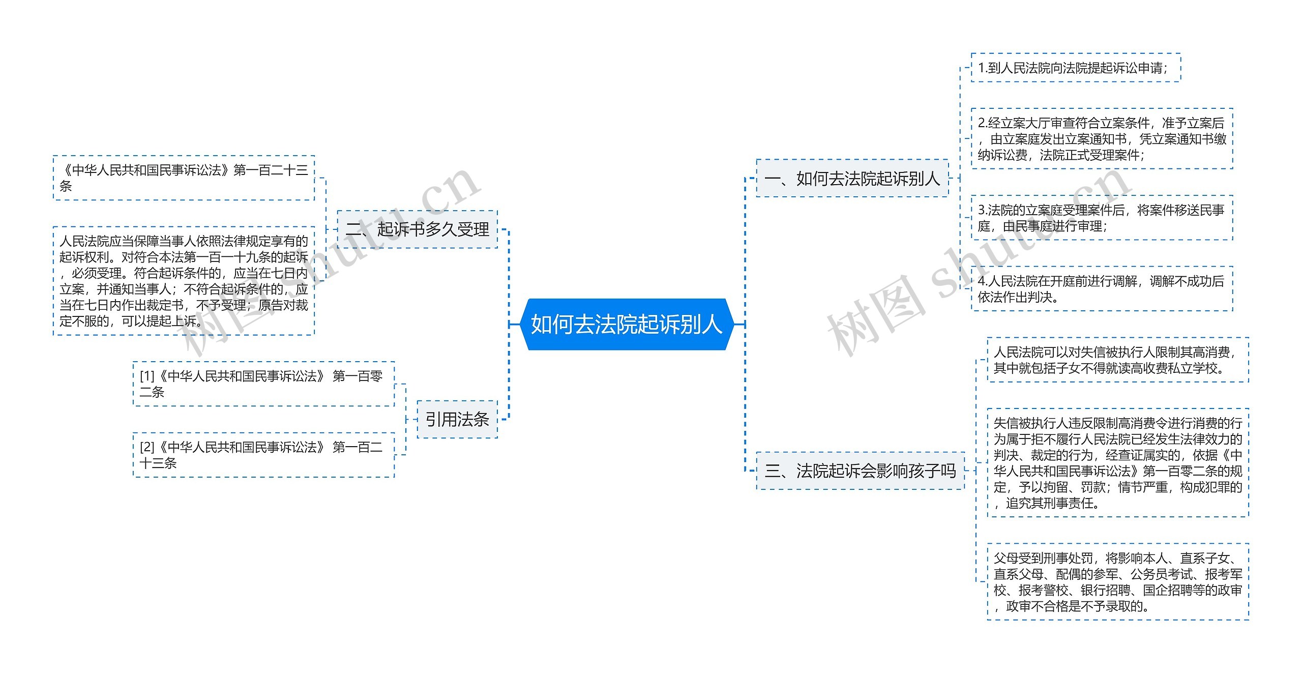 如何去法院起诉别人