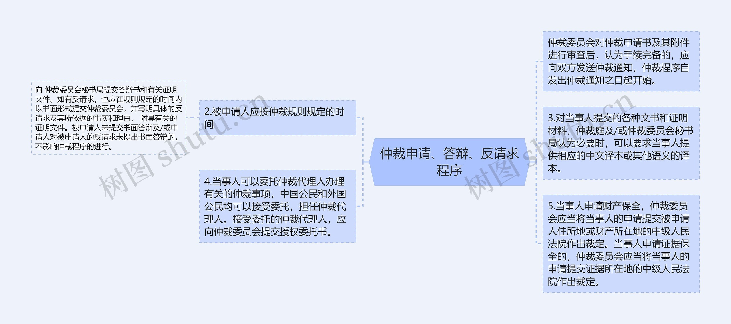 仲裁申请、答辩、反请求程序