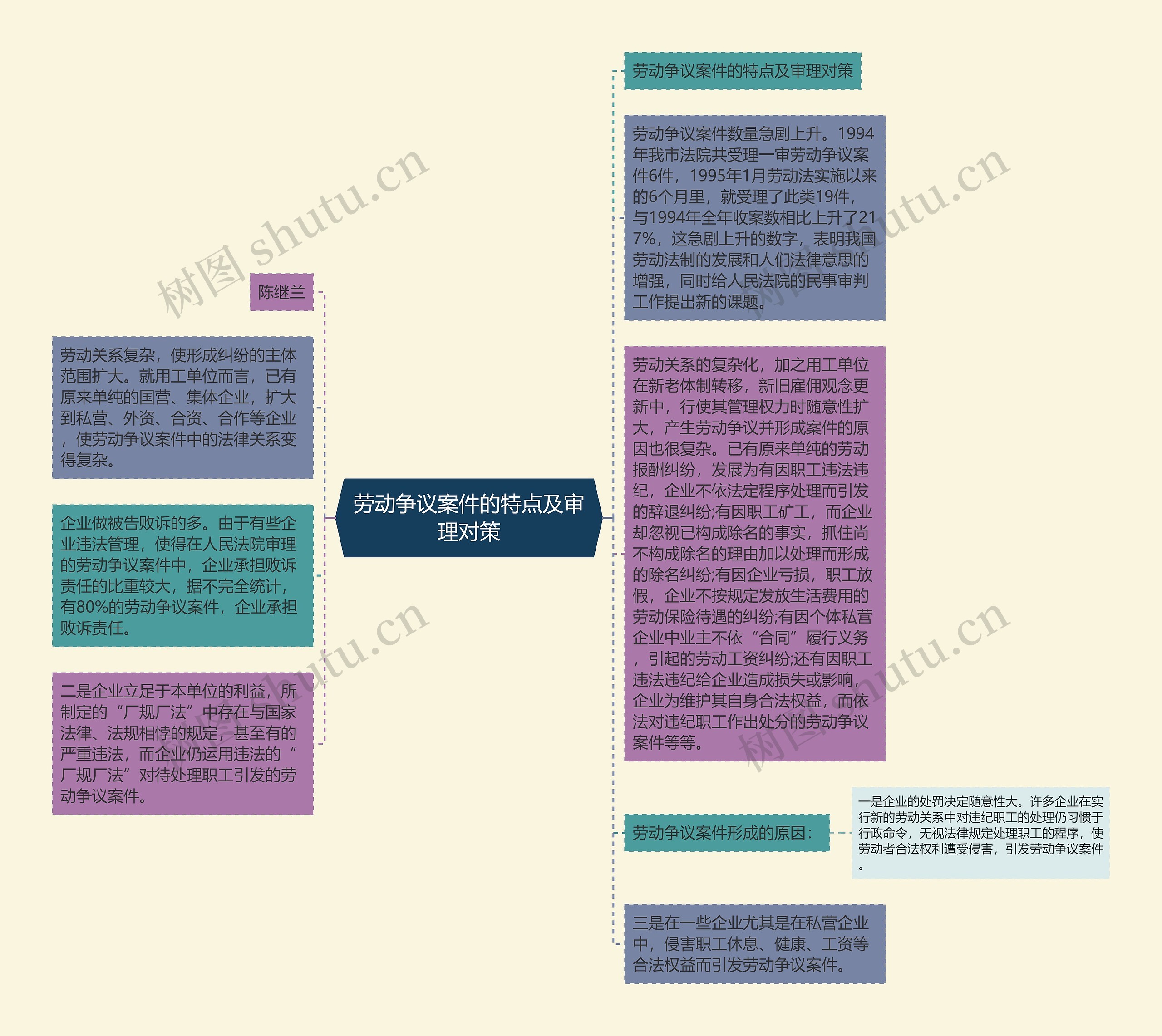 劳动争议案件的特点及审理对策思维导图