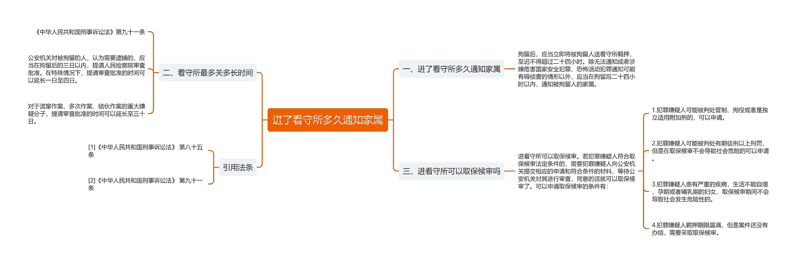 进了看守所多久通知家属思维导图