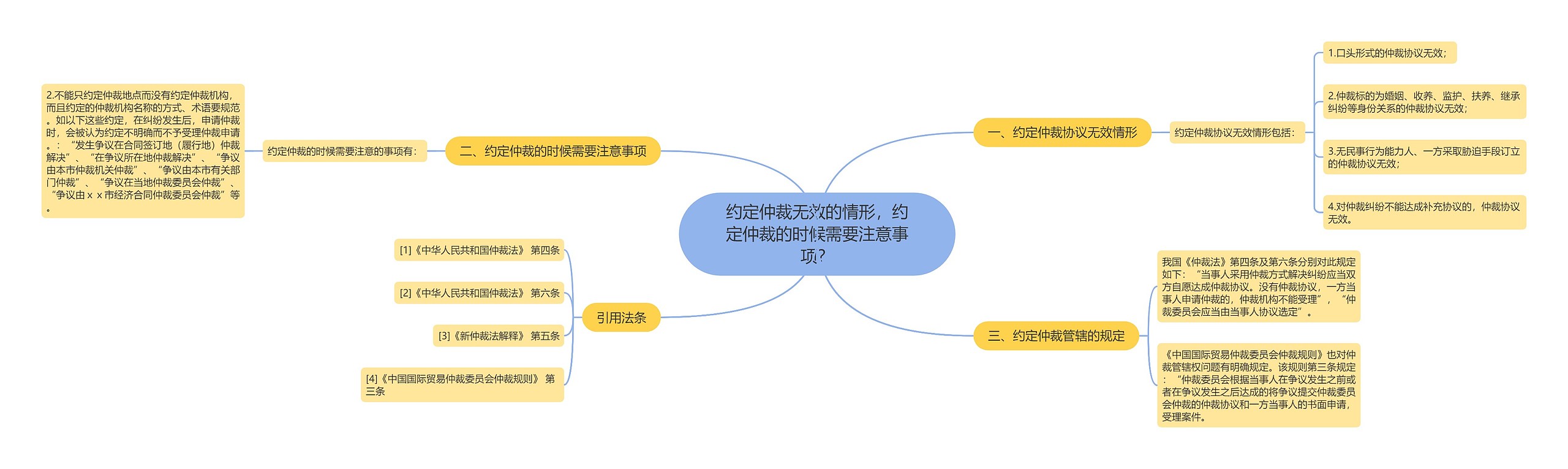 约定仲裁无效的情形，约定仲裁的时候需要注意事项？思维导图