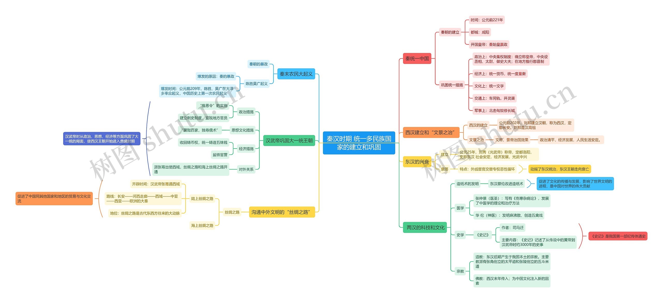 秦汉时期 统一多民族国家的建立和巩固思维导图