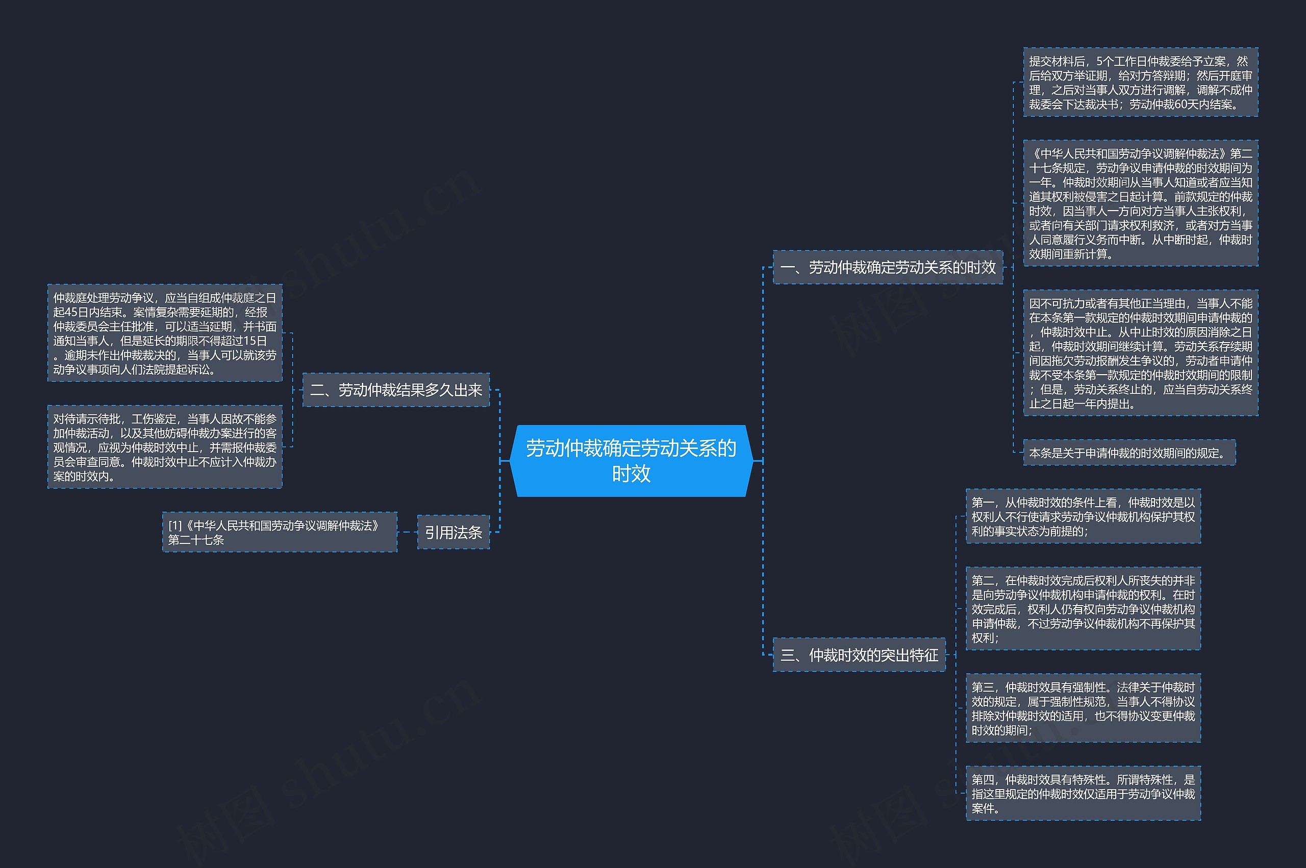 劳动仲裁确定劳动关系的时效思维导图