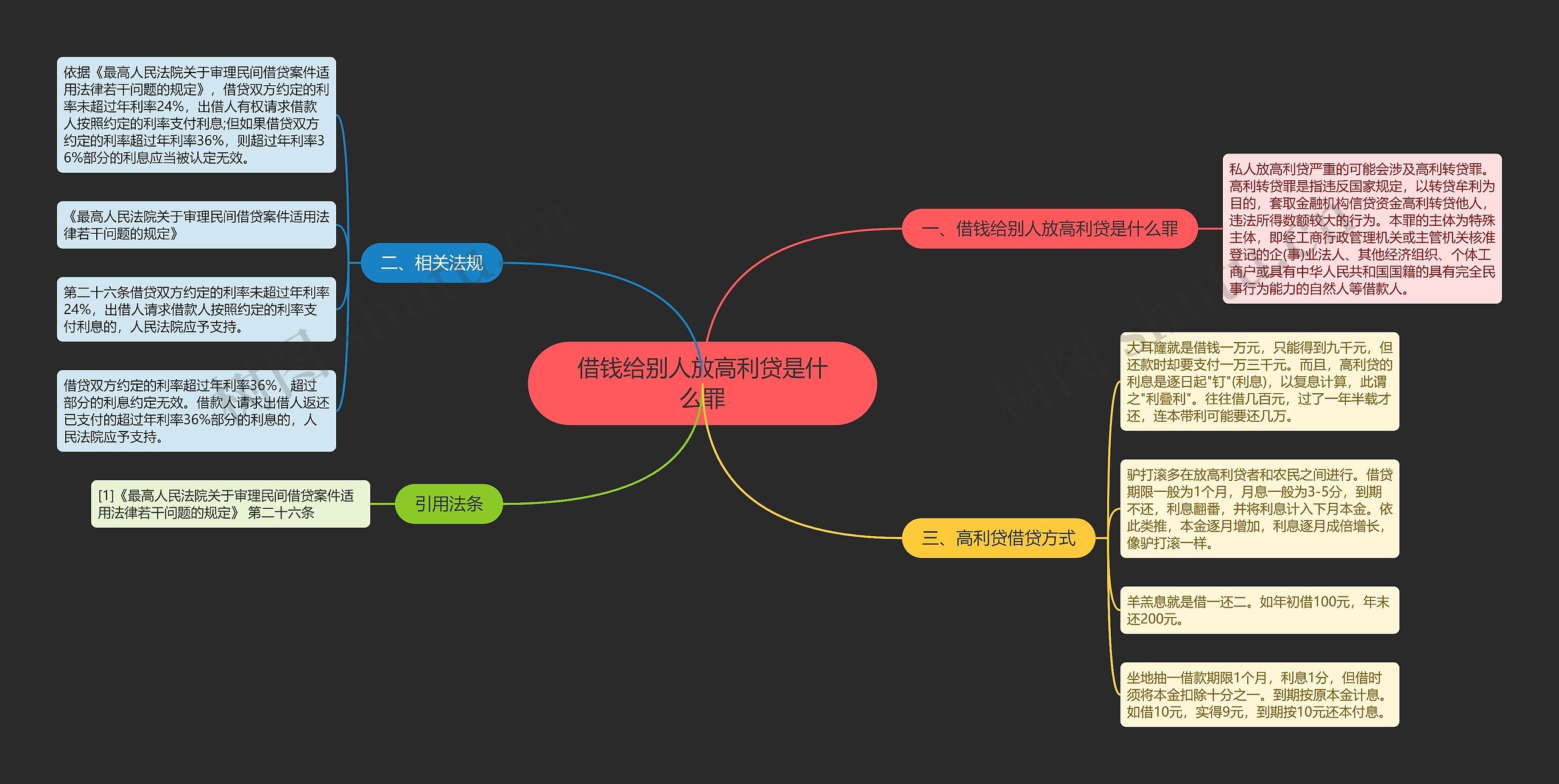 借钱给别人放高利贷是什么罪思维导图