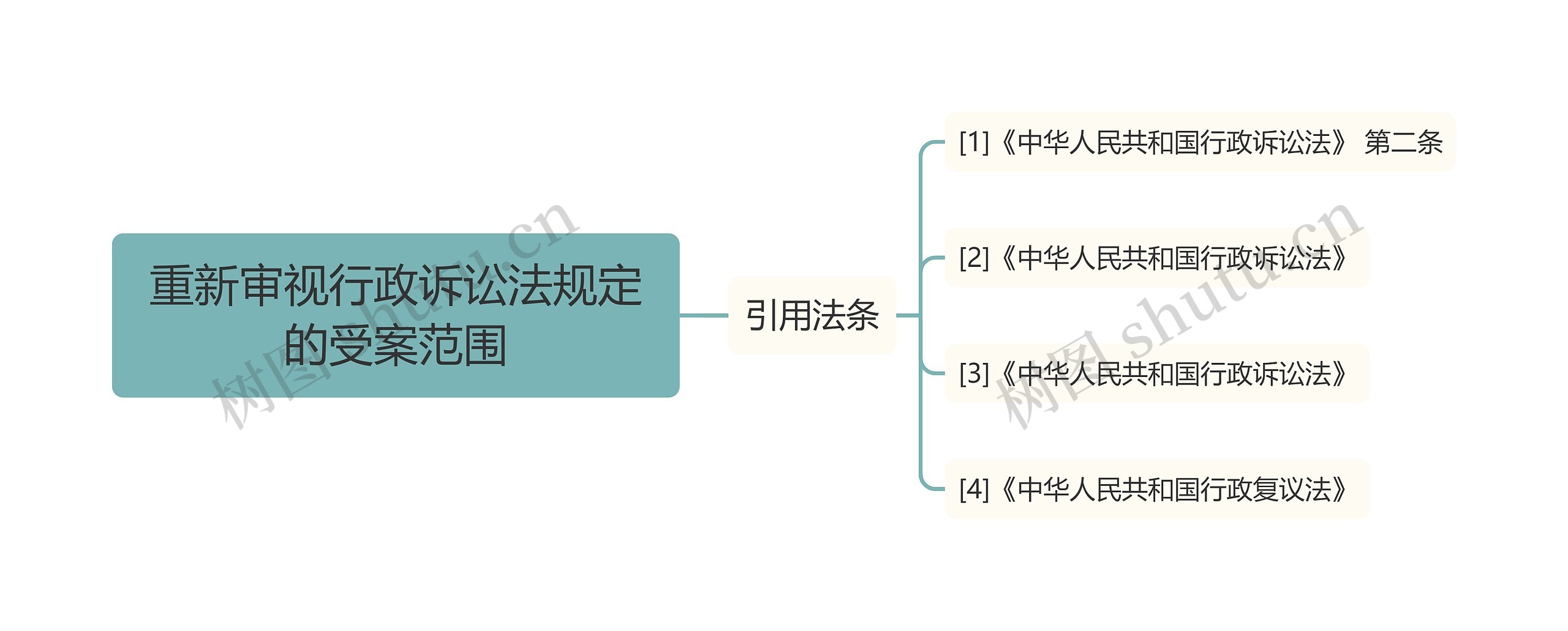 重新审视行政诉讼法规定的受案范围思维导图