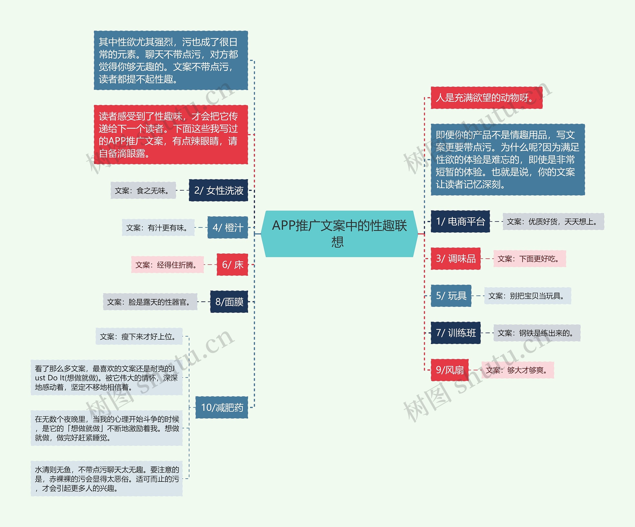 APP推广文案中的性趣联想 思维导图