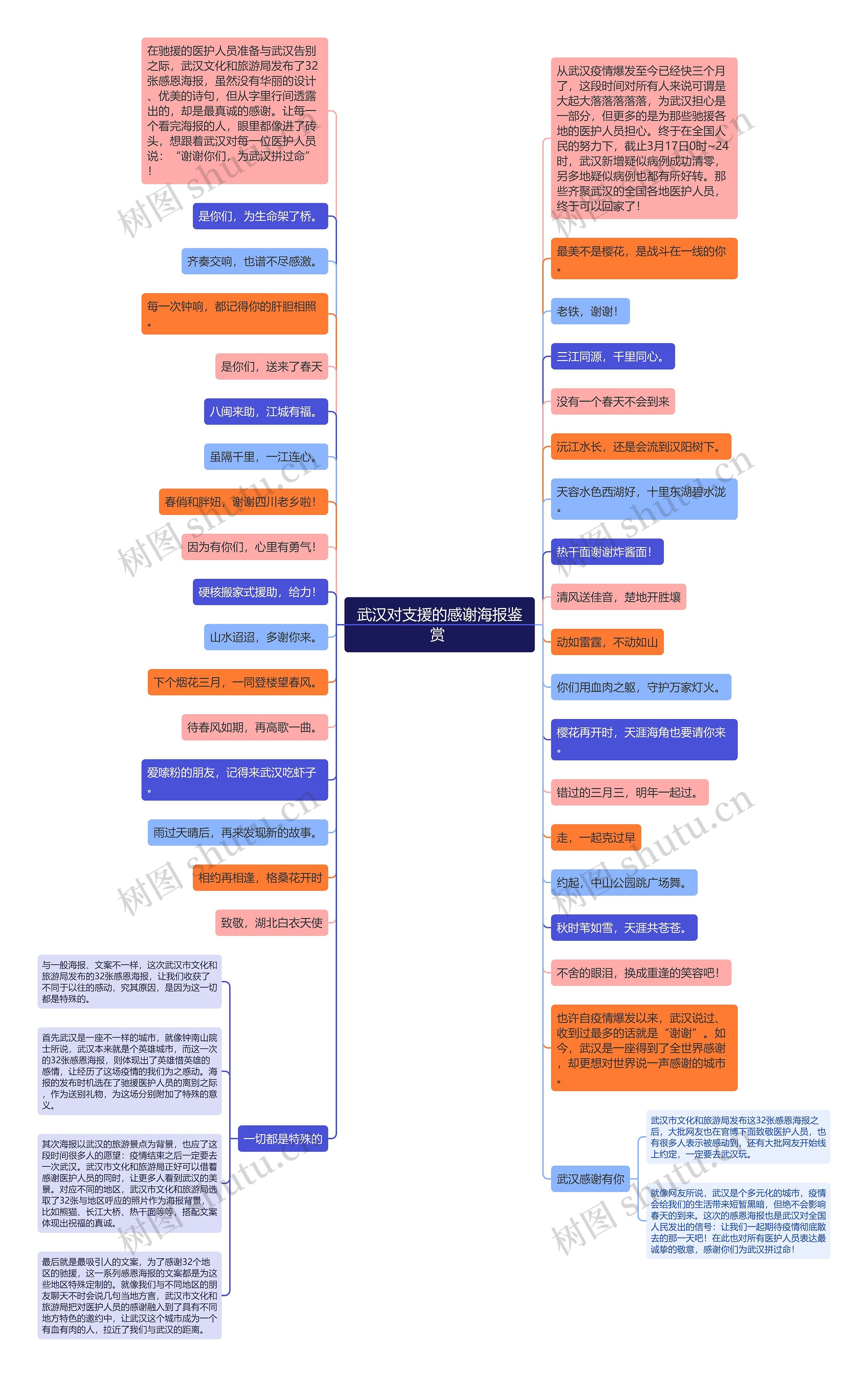 武汉对支援的感谢海报鉴赏 思维导图